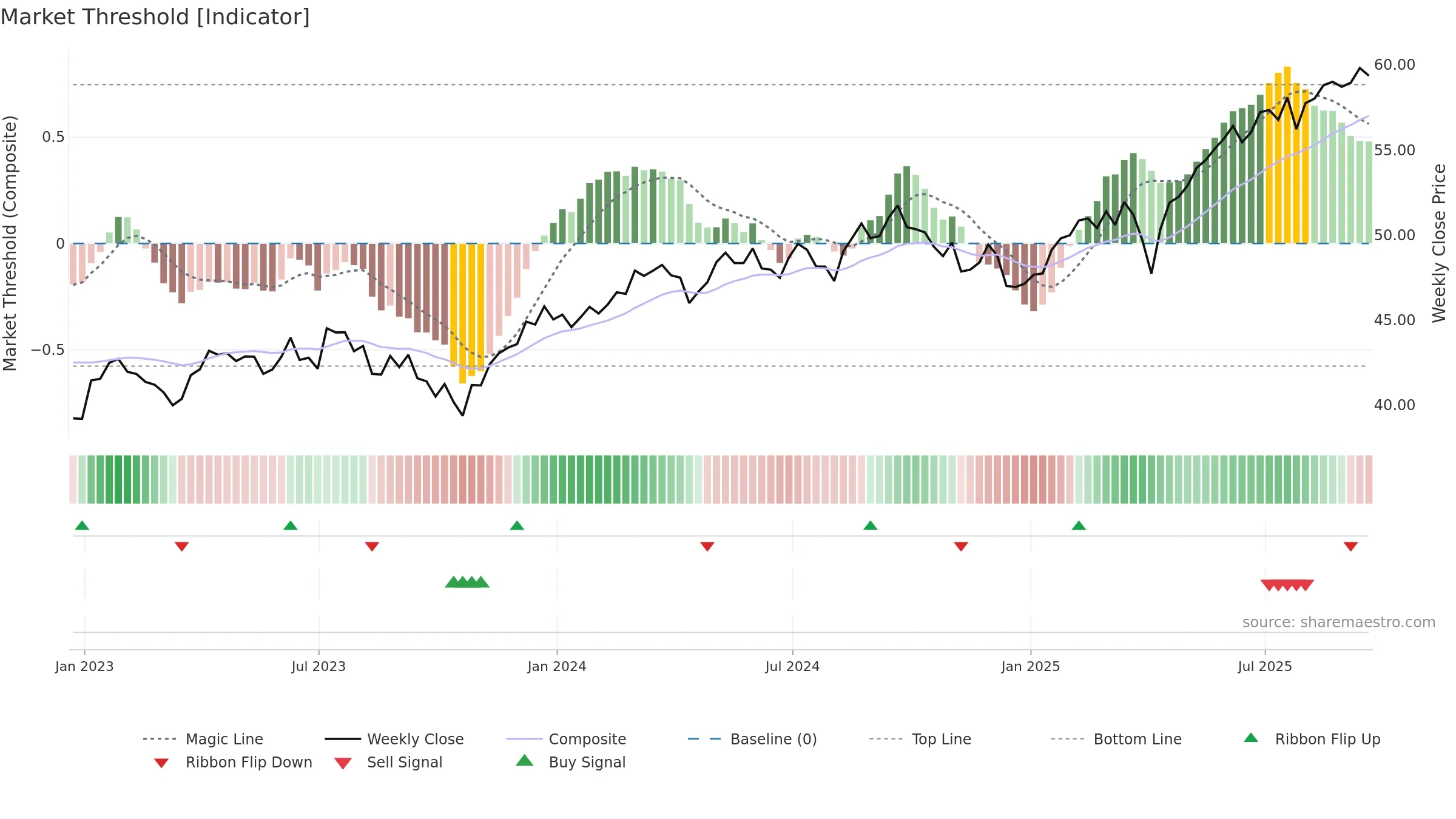 VEA weekly Market Threshold chart, closing 2025-09-19.