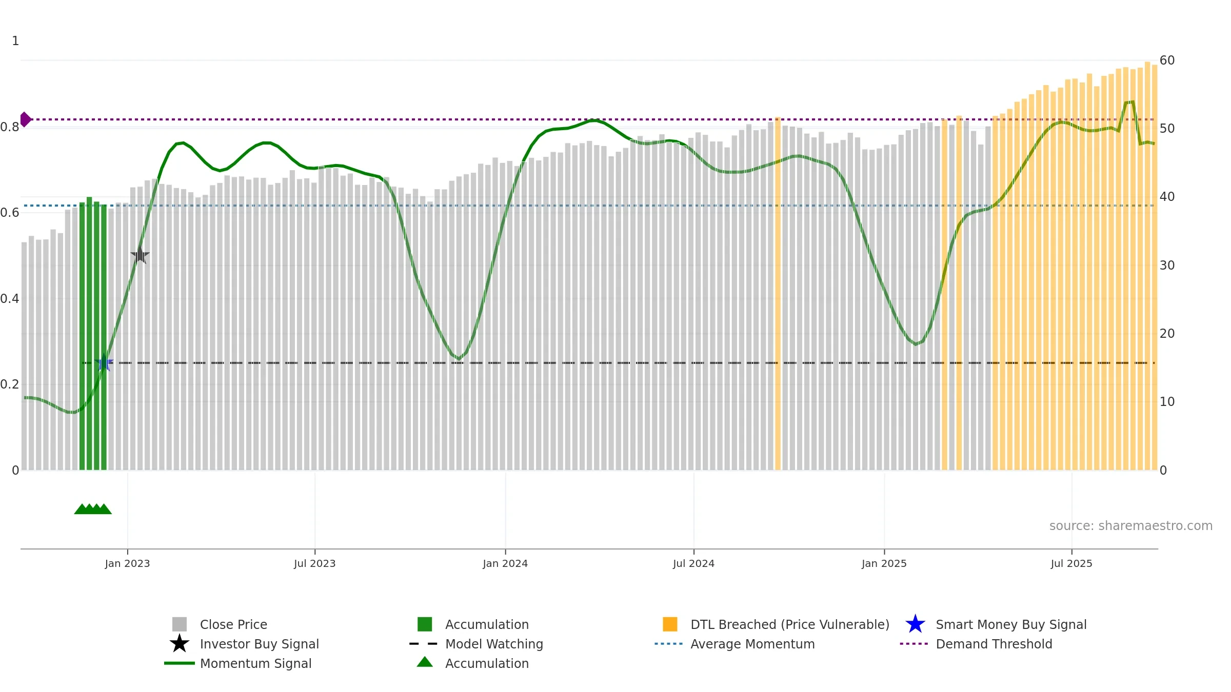 VEA weekly Smart Money chart, closing 2025-09-19.