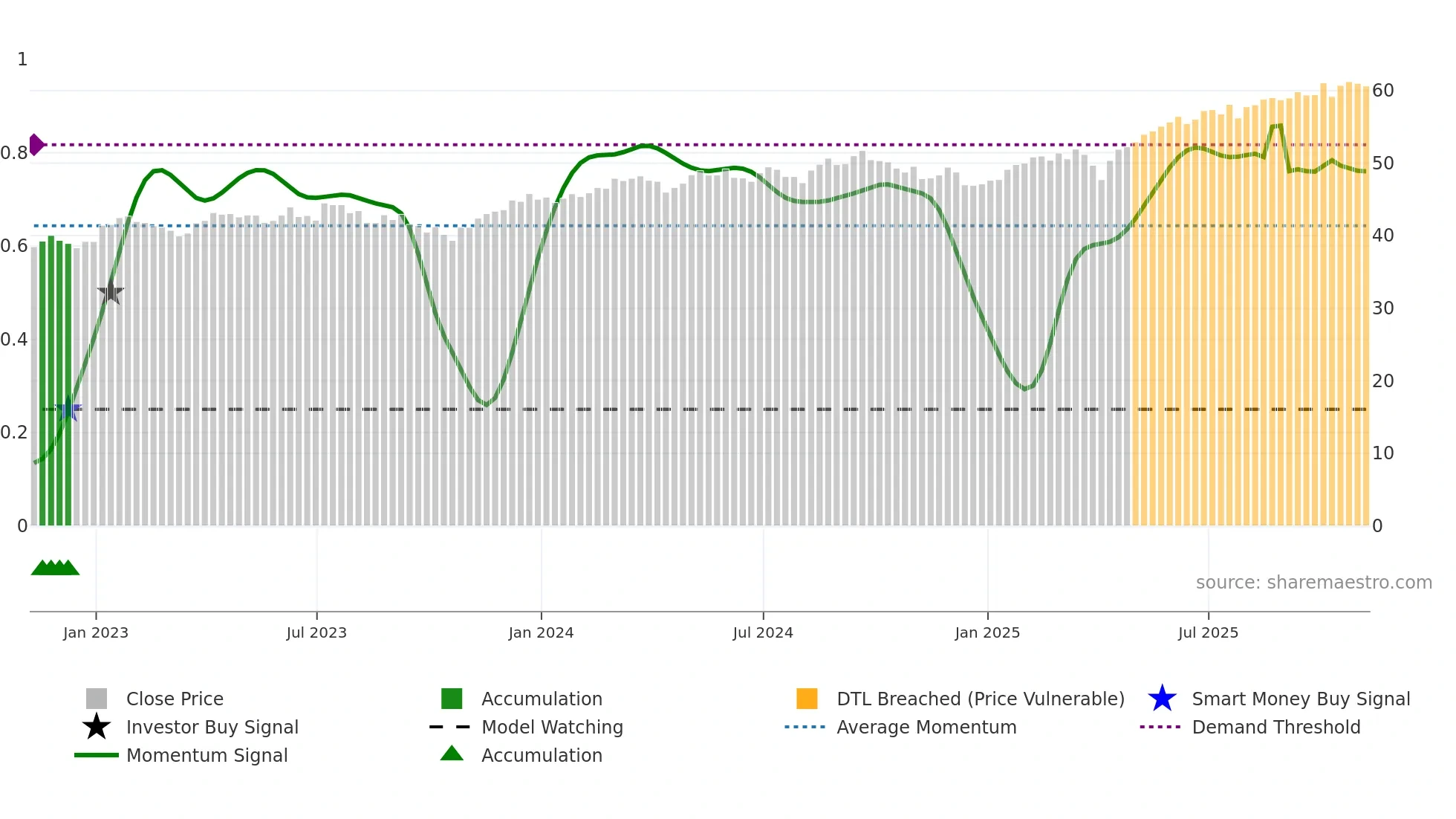 VEA weekly Smart Money chart