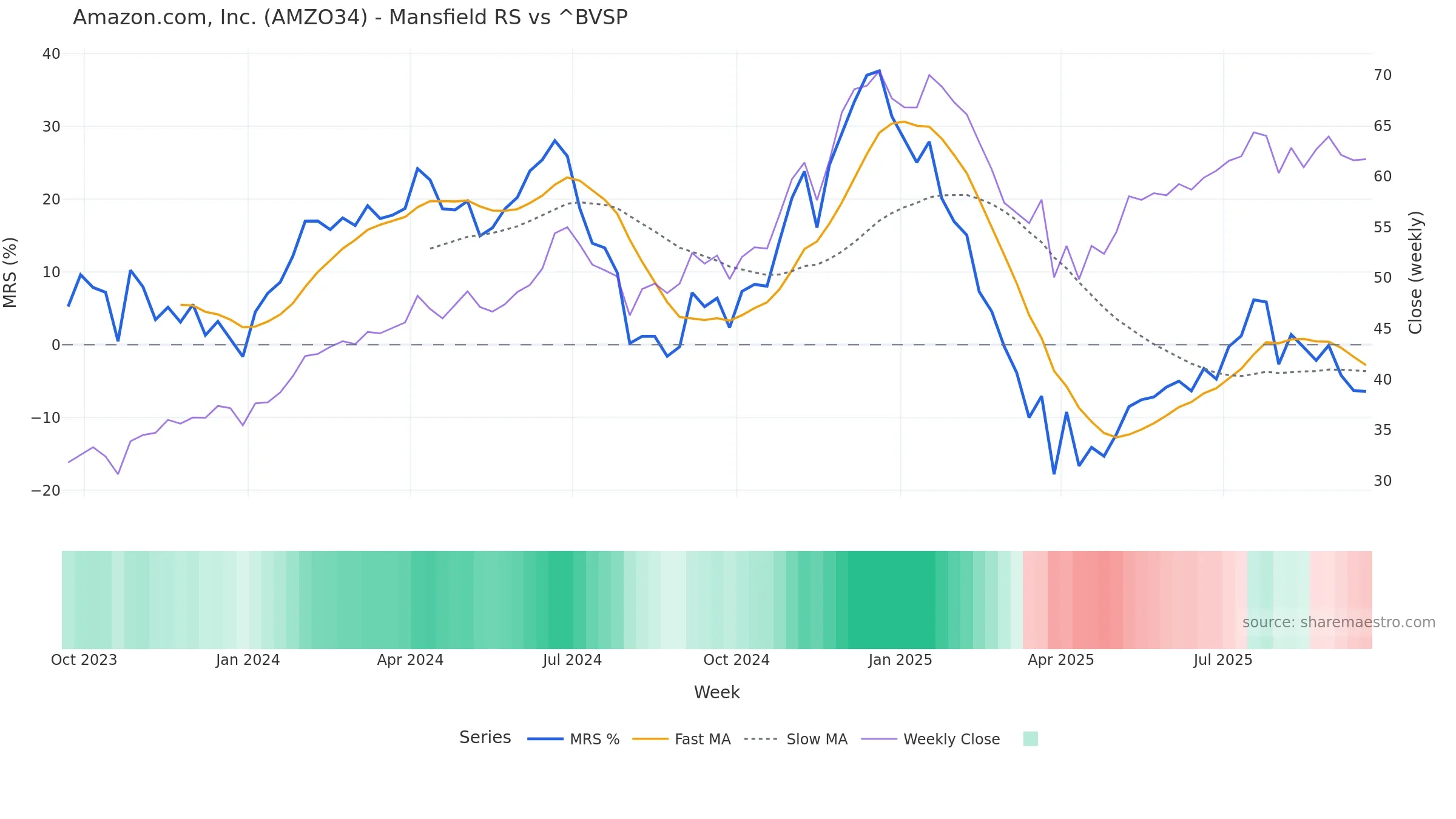 AMZO34 Mansfield Relative Strength vs ^BVSP AMZO34 Mansfield Relative Strength vs ^BVSP — weekly
