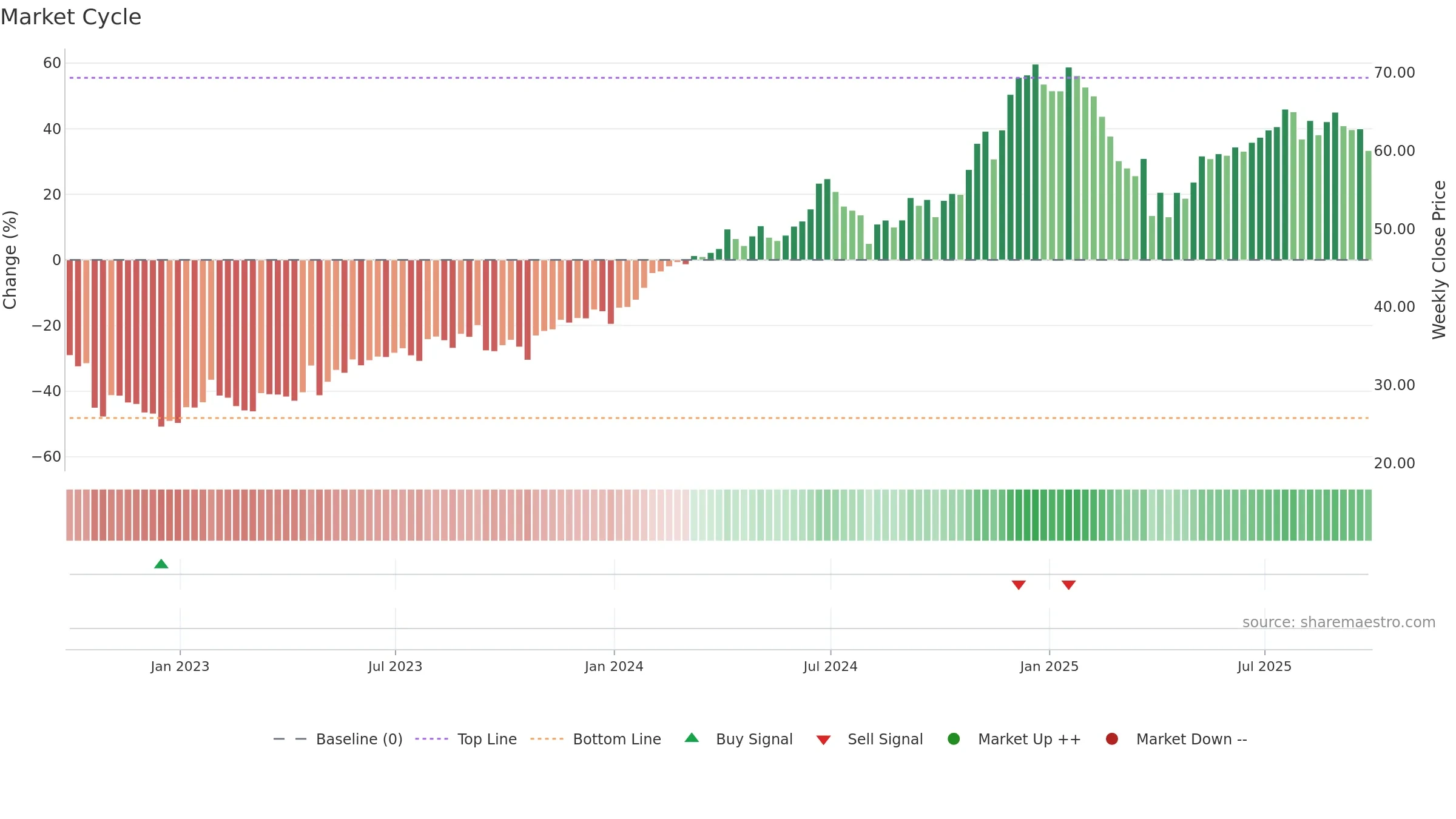 AMZO34 weekly Market Cycle chart, closing 2025-09-26.