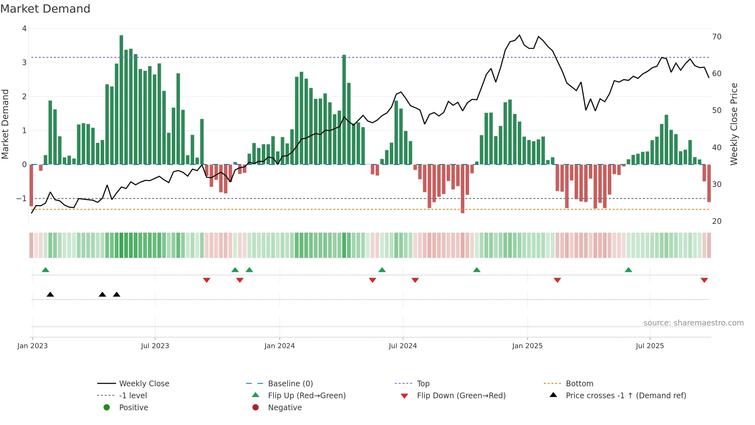 AMZO34 weekly Market Demand chart, closing 2025-09-26.