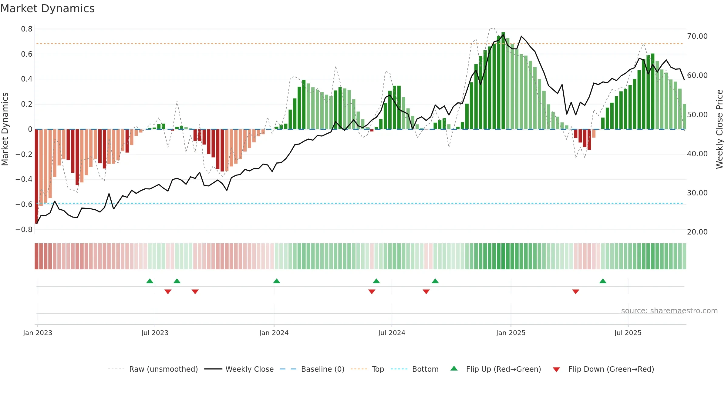 AMZO34 weekly Market Dynamics chart, closing 2025-09-26.
