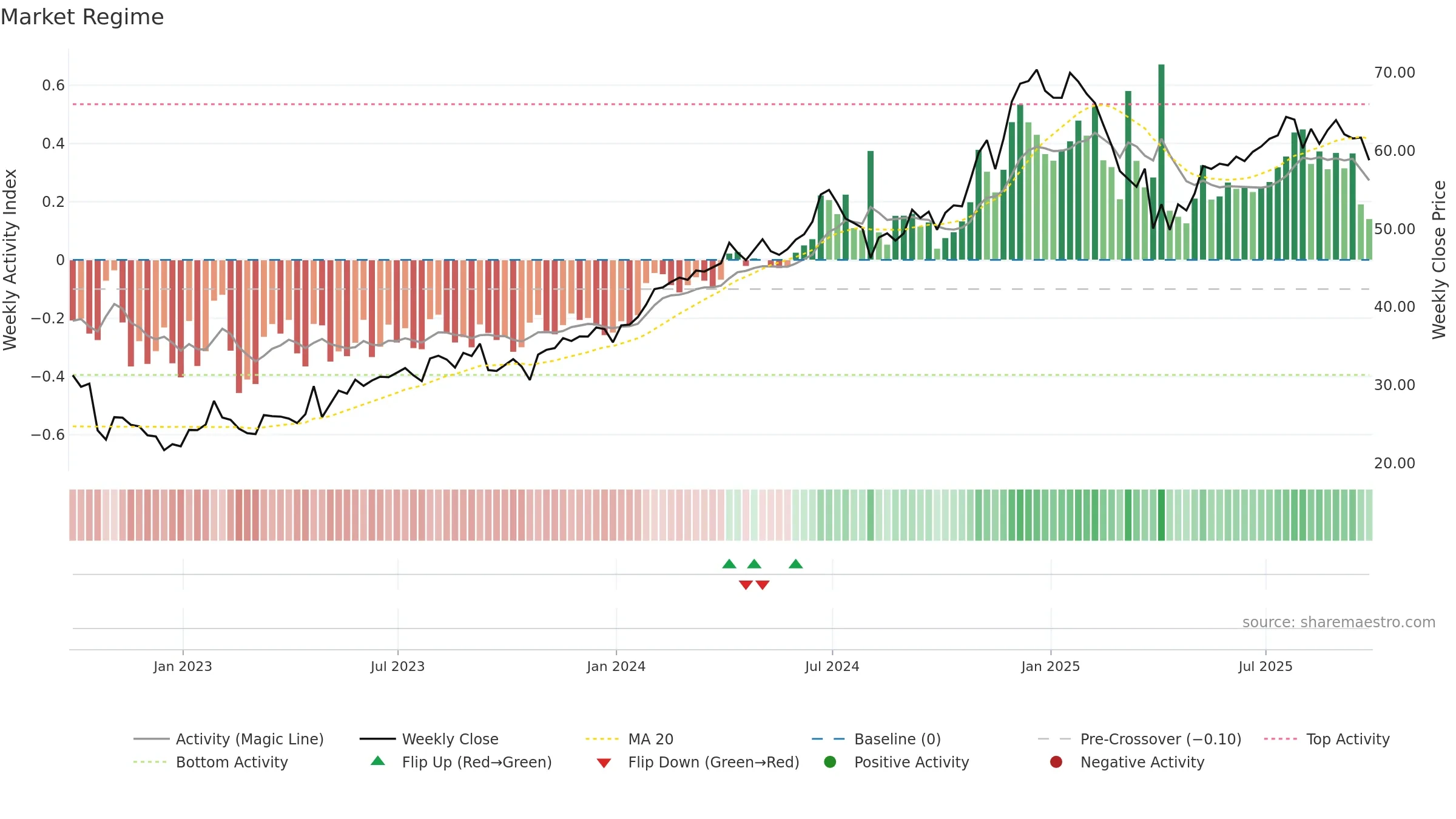 AMZO34 weekly Market Snapshot chart, closing 2025-09-26.