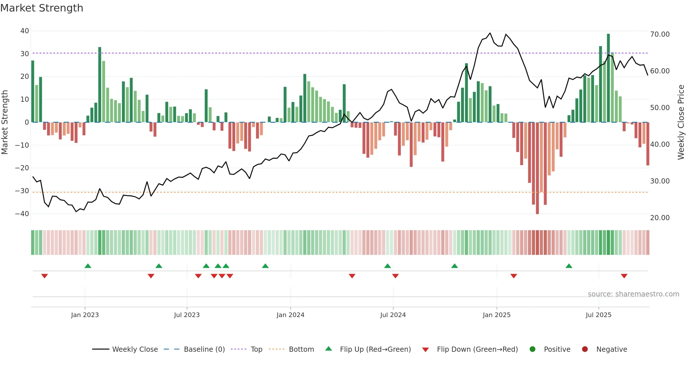 AMZO34 weekly Market Strength chart, closing 2025-09-26.