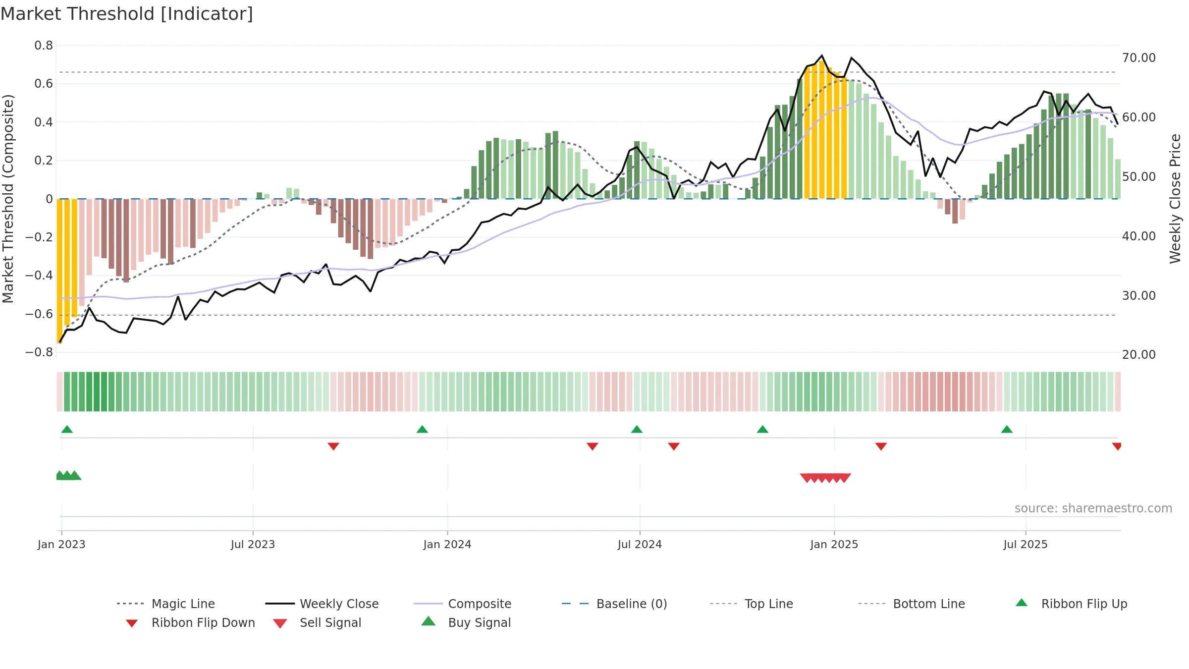AMZO34 weekly Market Threshold chart, closing 2025-09-26.