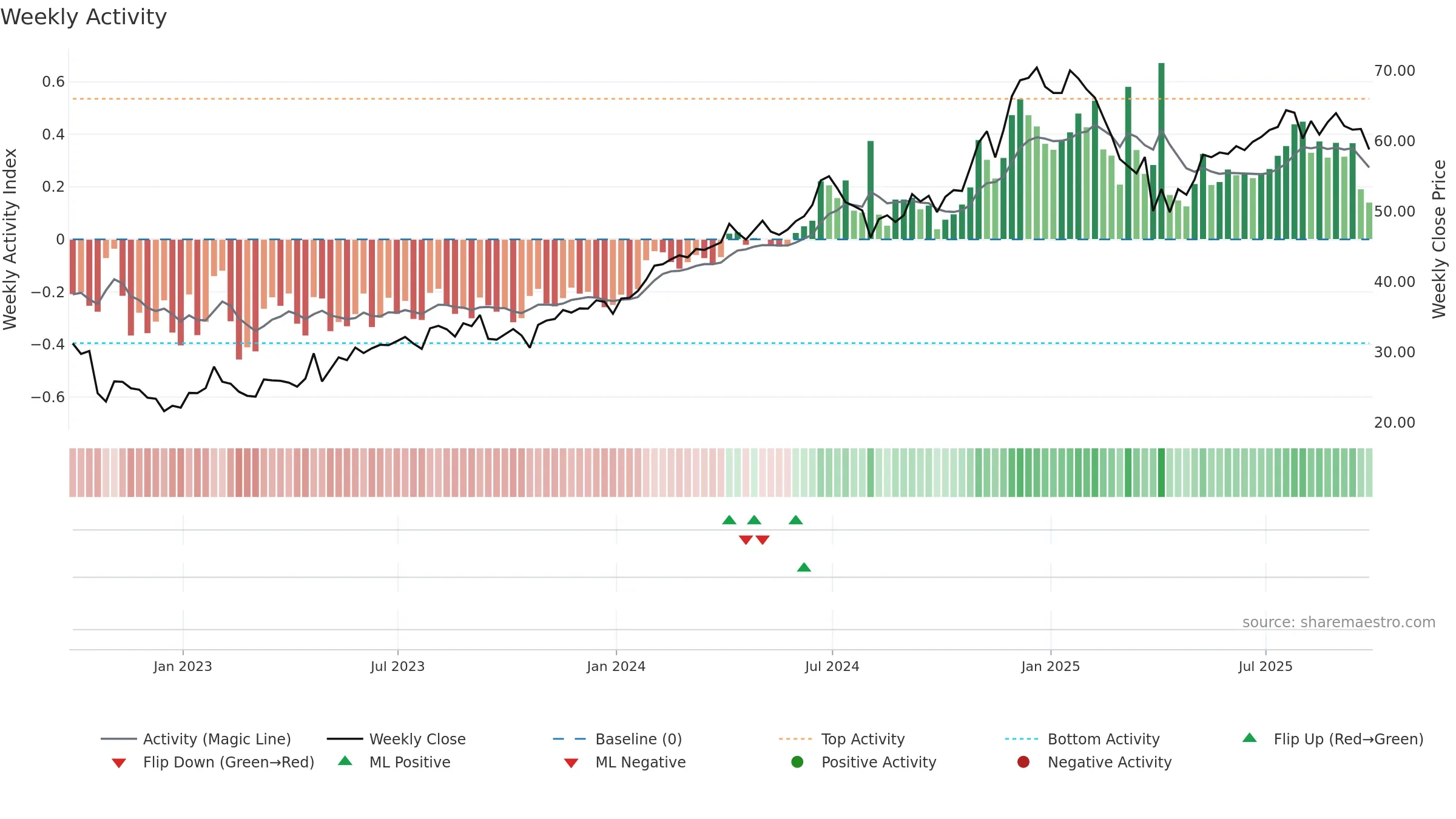 AMZO34 weekly Activity chart, closing 2025-09-26.