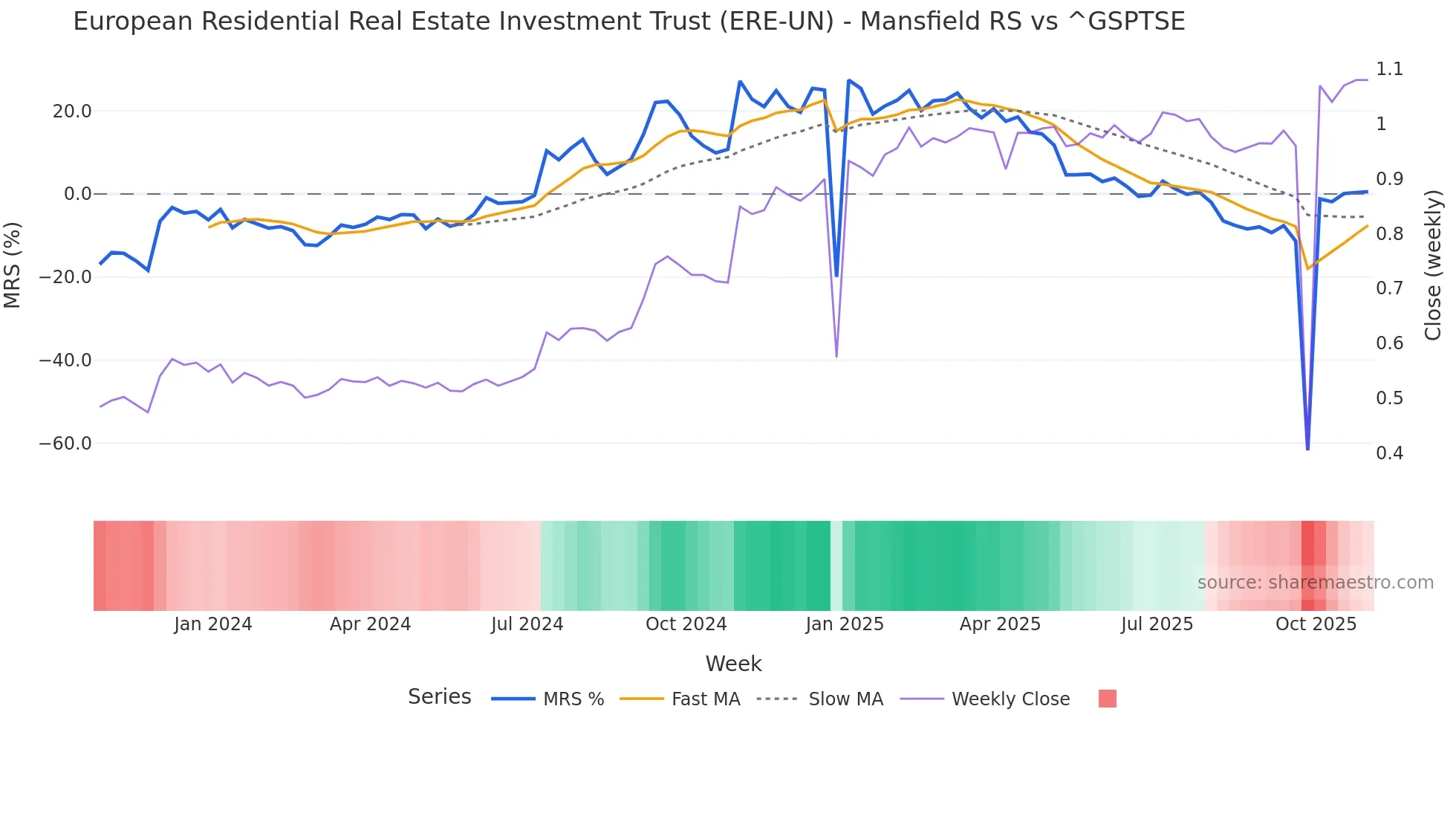 ERE-UN Mansfield Relative Strength chart