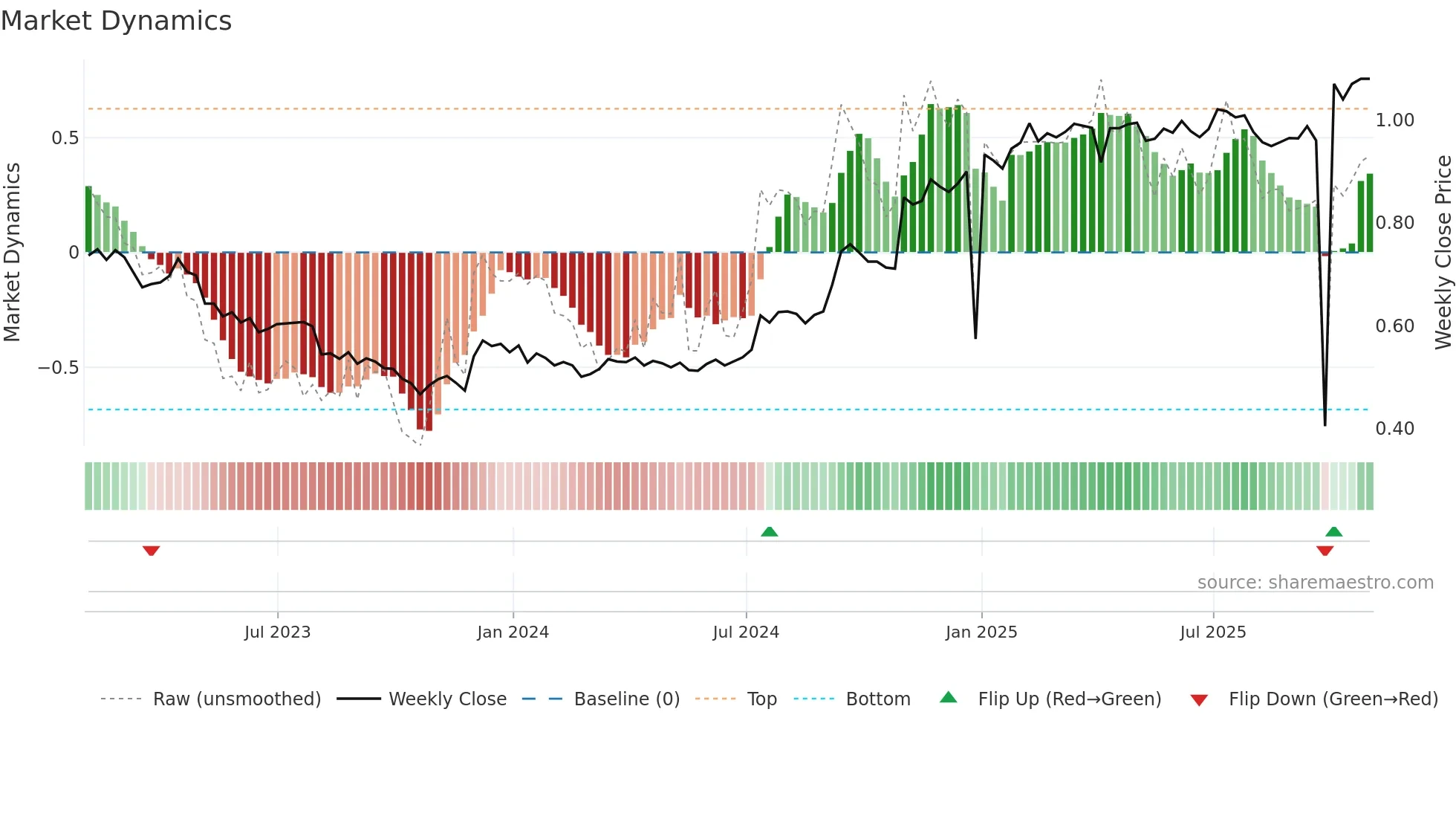 ERE-UN weekly Market Dynamics chart