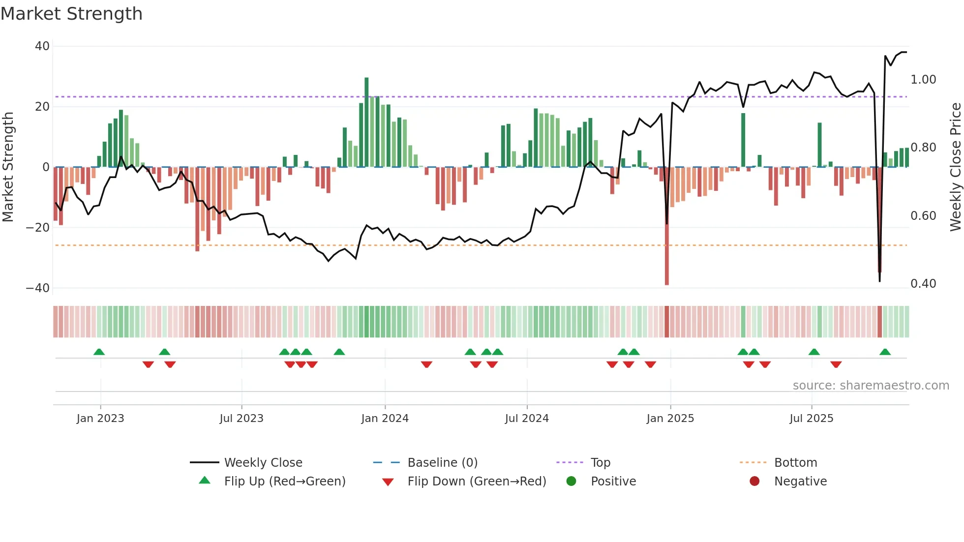 ERE-UN weekly Market Strength chart