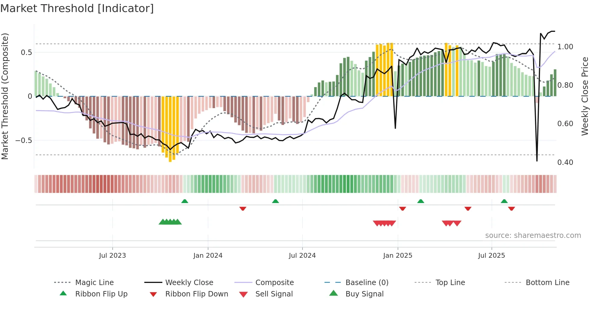 ERE-UN weekly Market Threshold chart