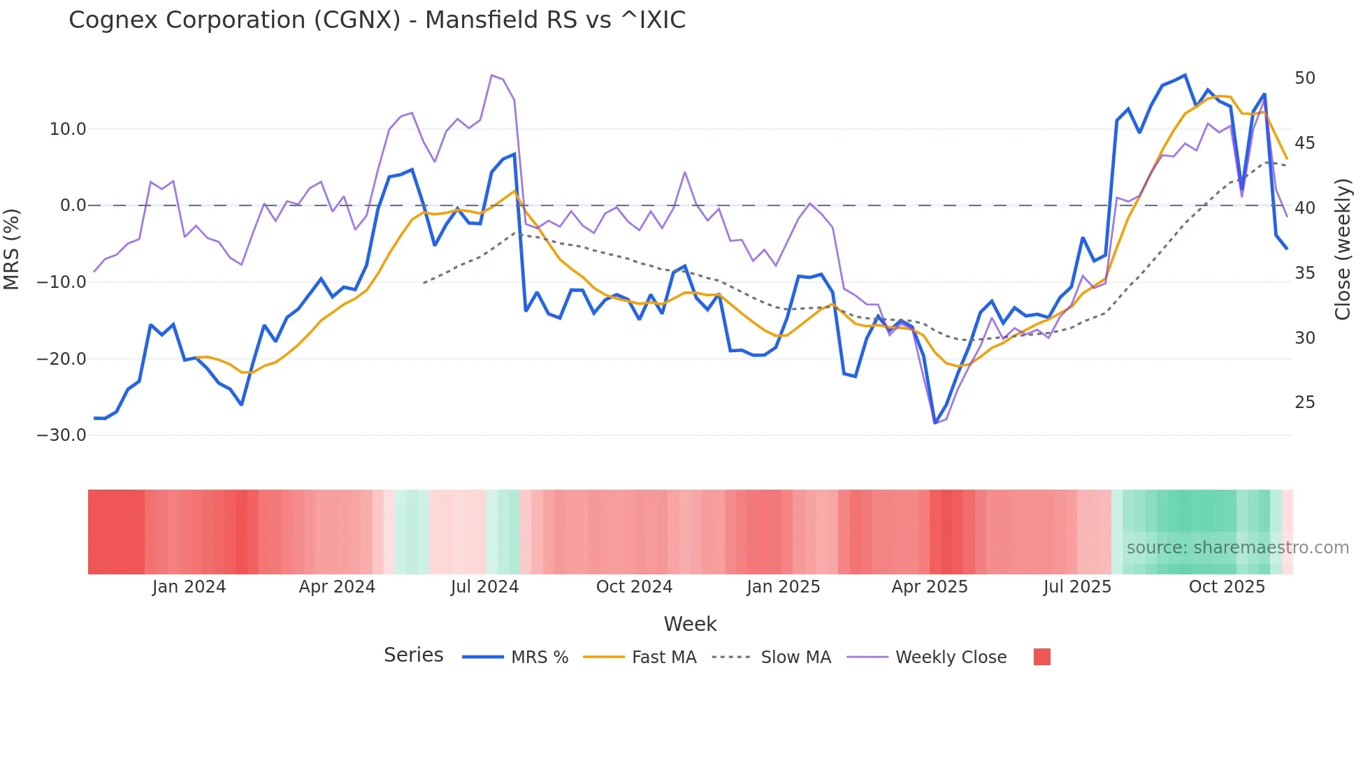 CGNX Mansfield Relative Strength chart