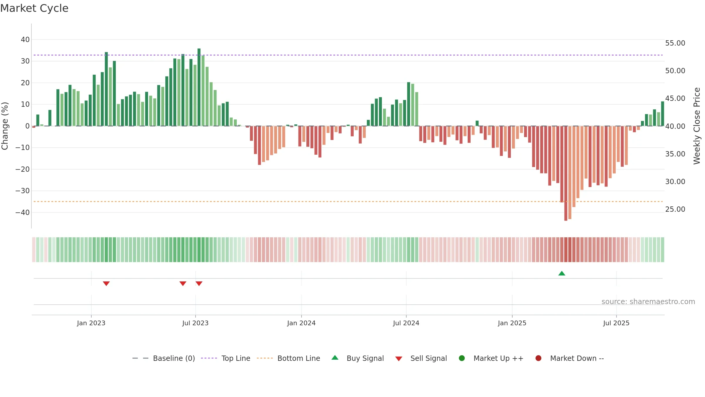 CGNX weekly Market Cycle chart, closing 2025-09-19.