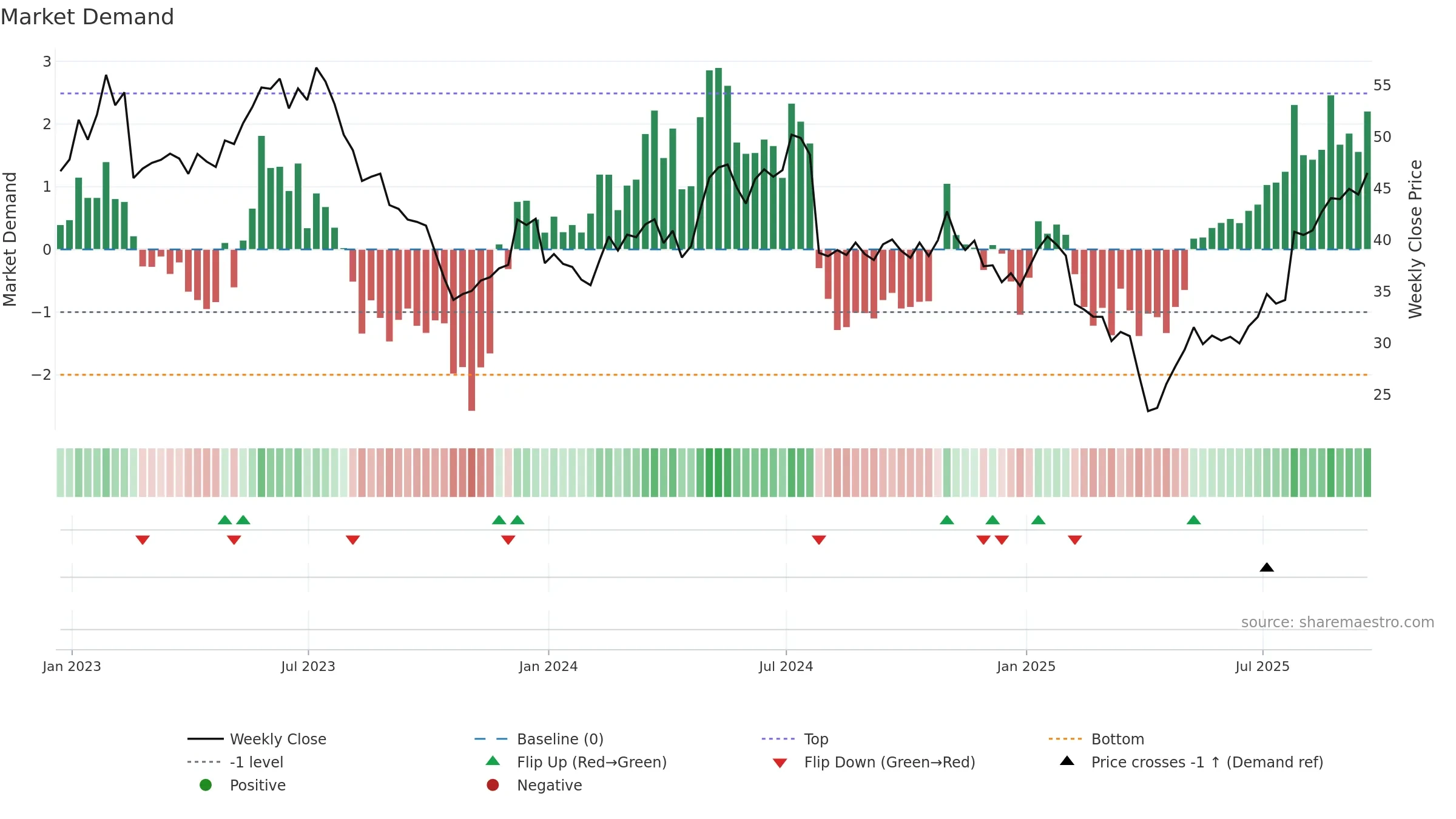 CGNX weekly Market Demand chart, closing 2025-09-19.