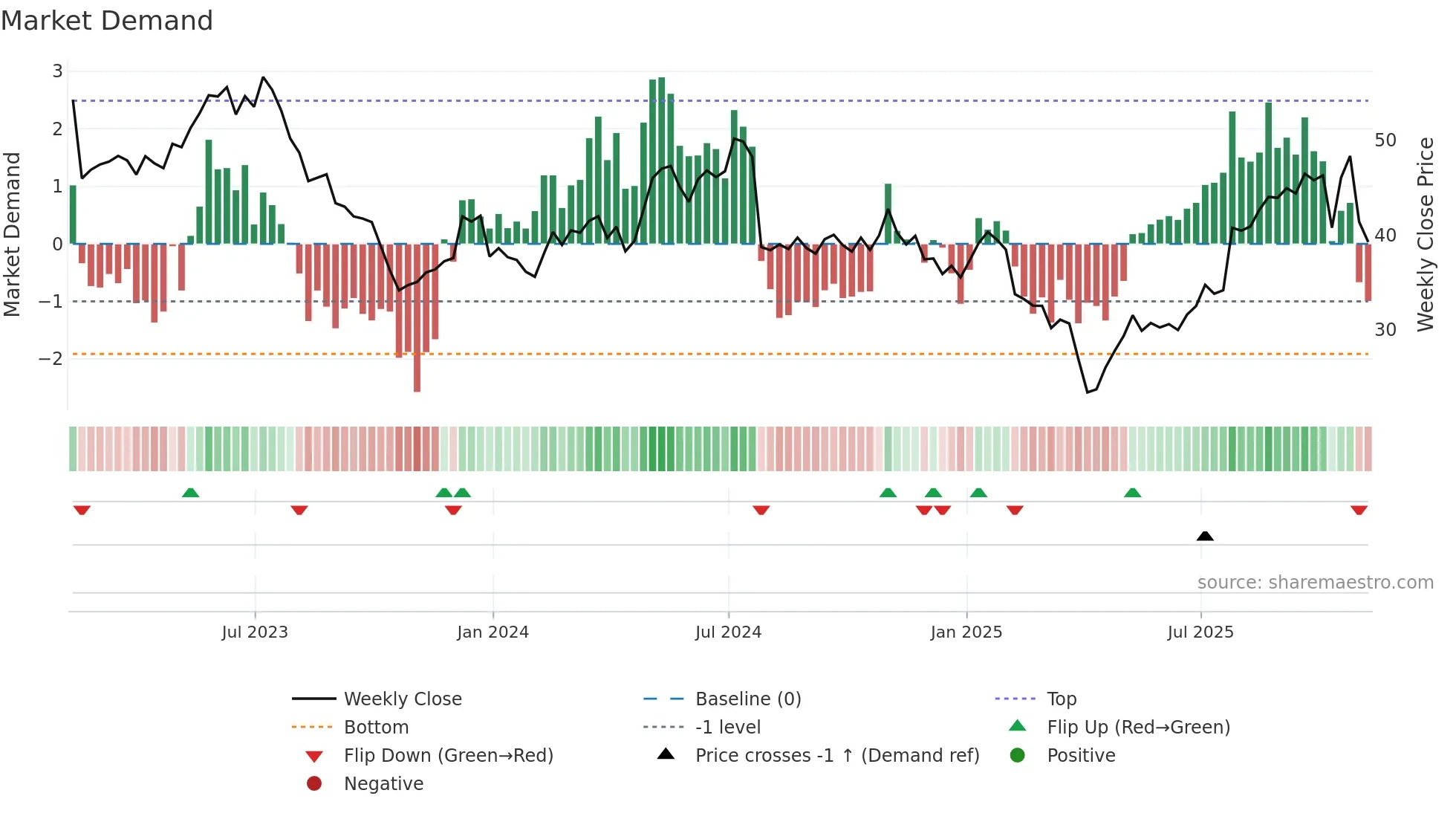 CGNX weekly Market Demand chart