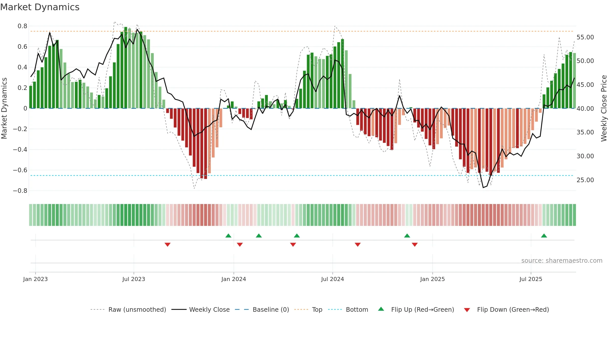 CGNX weekly Market Dynamics chart, closing 2025-09-19.