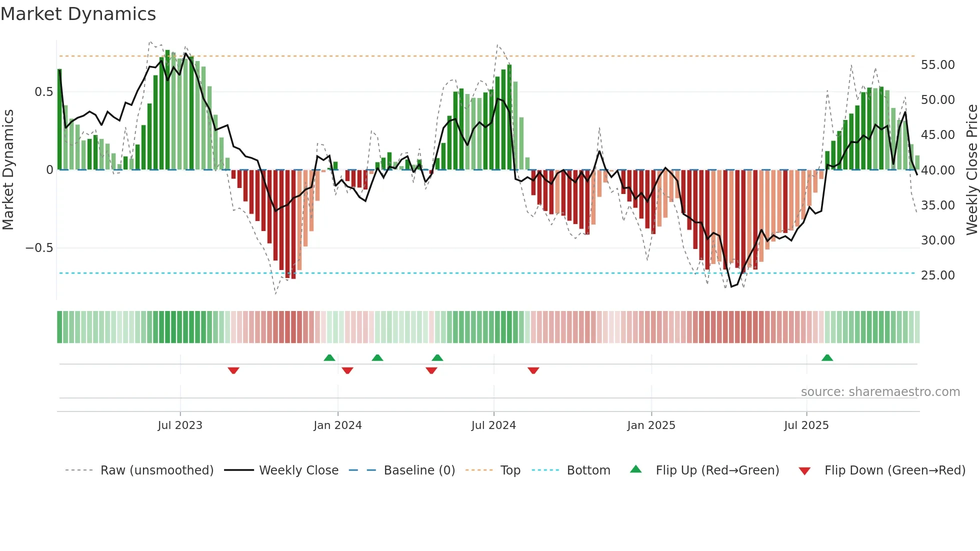 CGNX weekly Market Dynamics chart