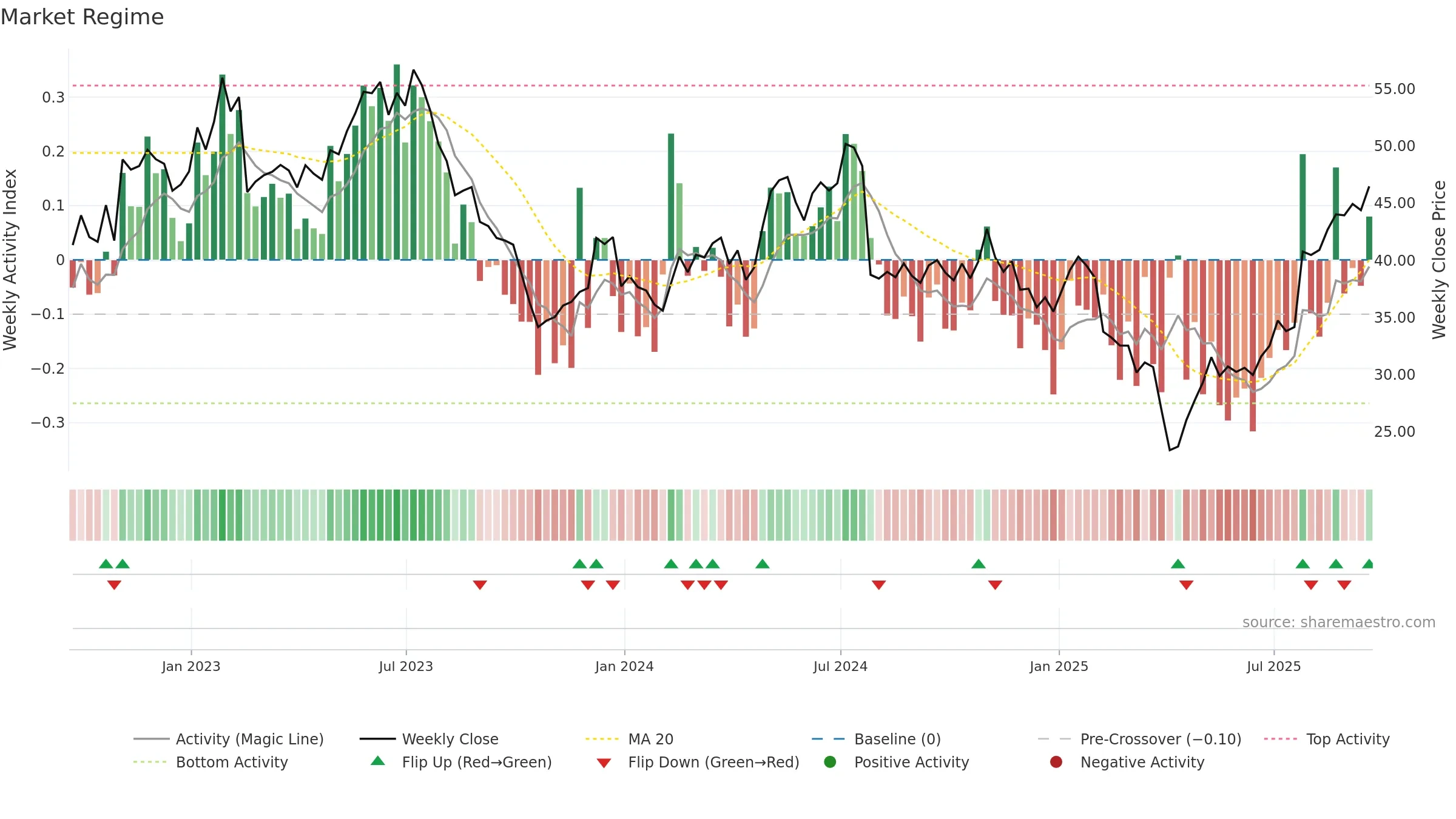 CGNX weekly Market Snapshot chart, closing 2025-09-19.