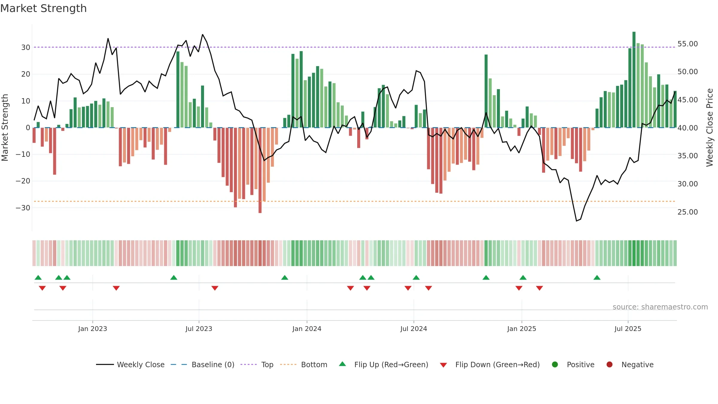 CGNX weekly Market Strength chart, closing 2025-09-19.