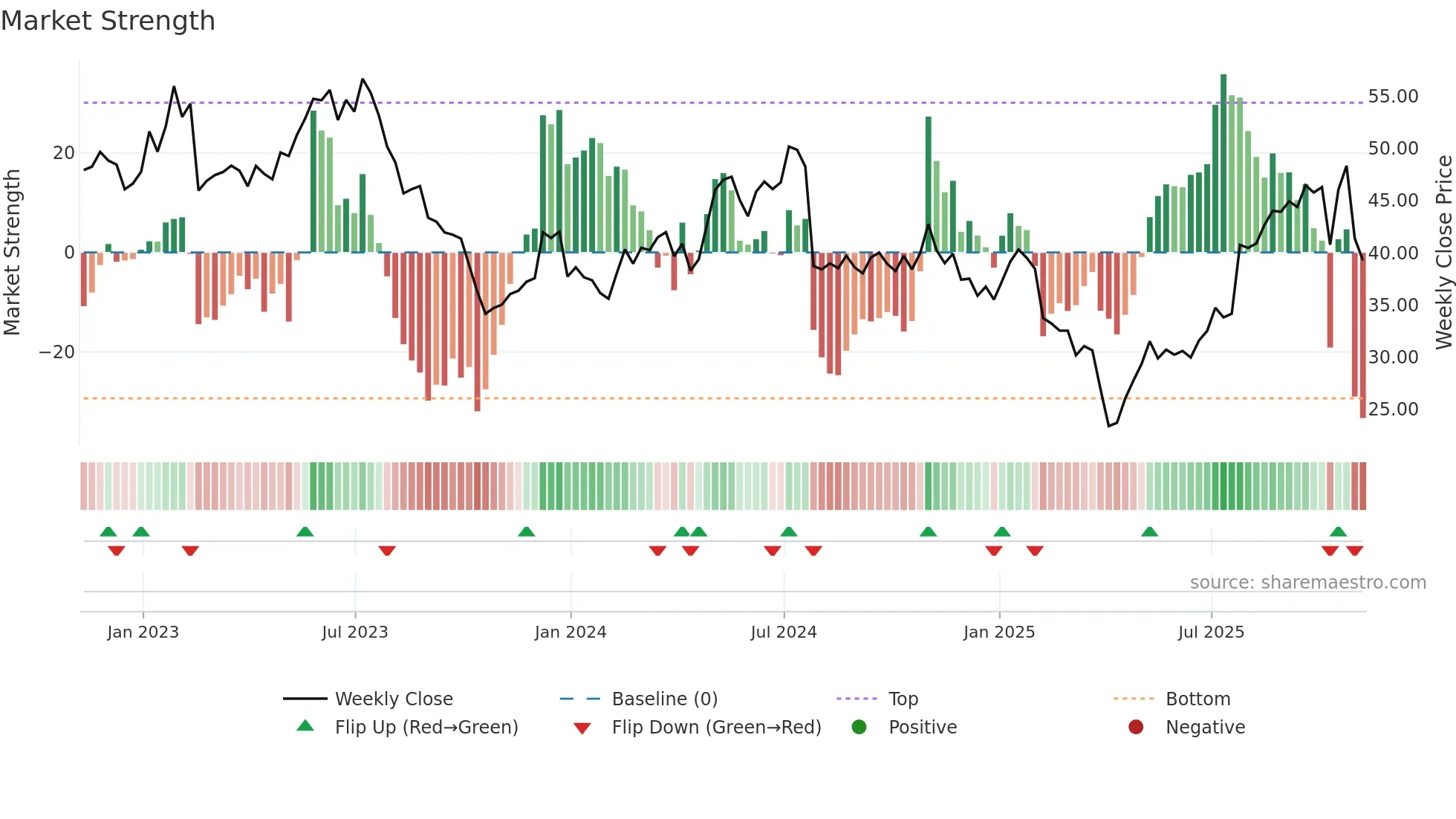 CGNX weekly Market Strength chart