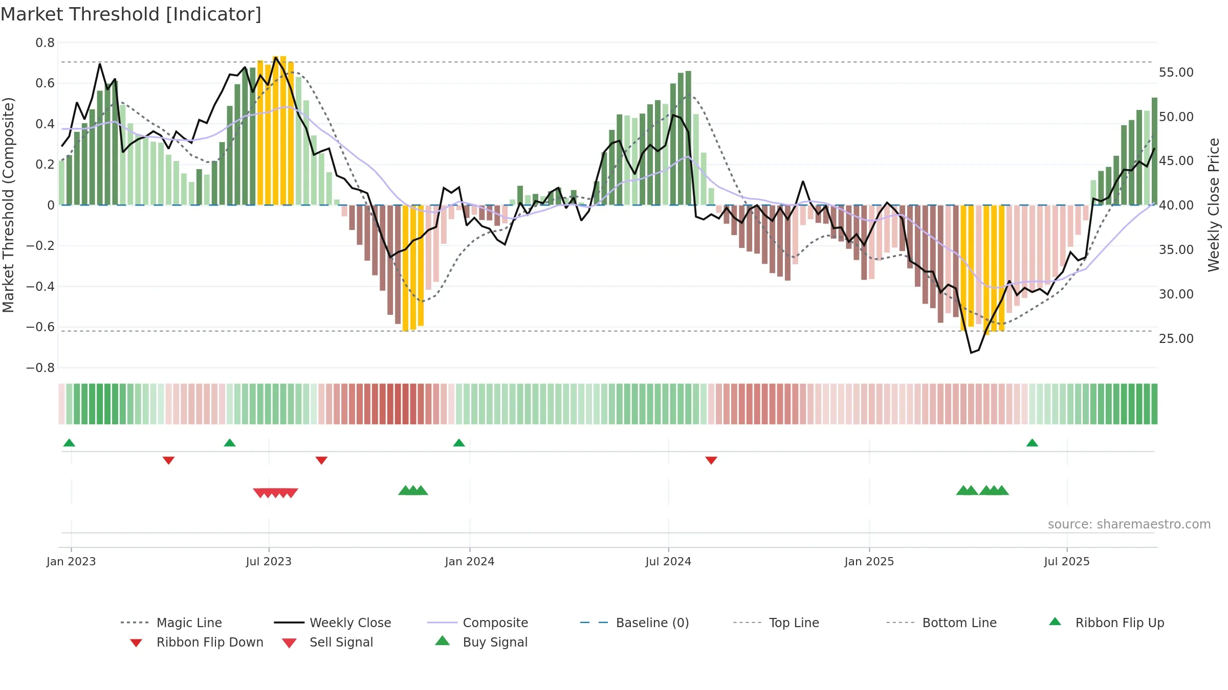CGNX weekly Market Threshold chart, closing 2025-09-19.