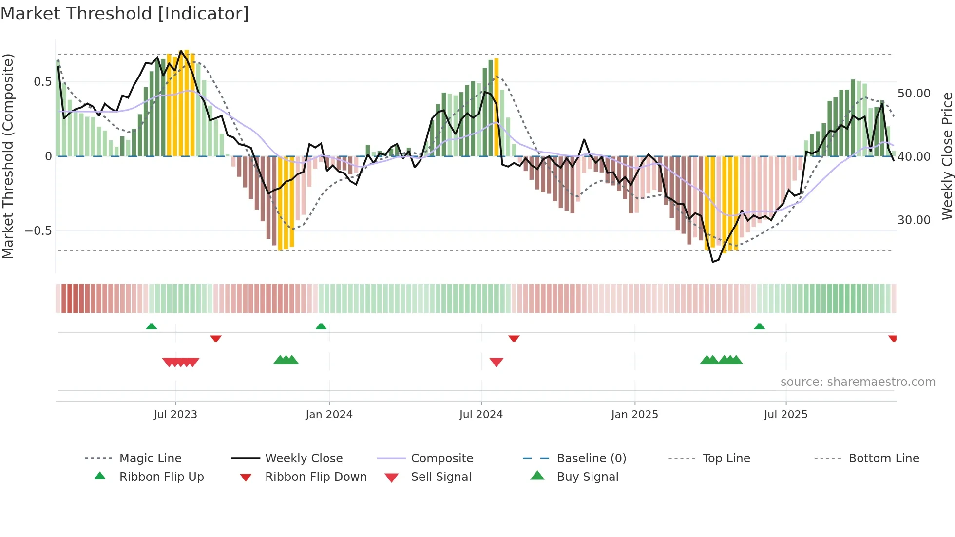 CGNX weekly Market Threshold chart