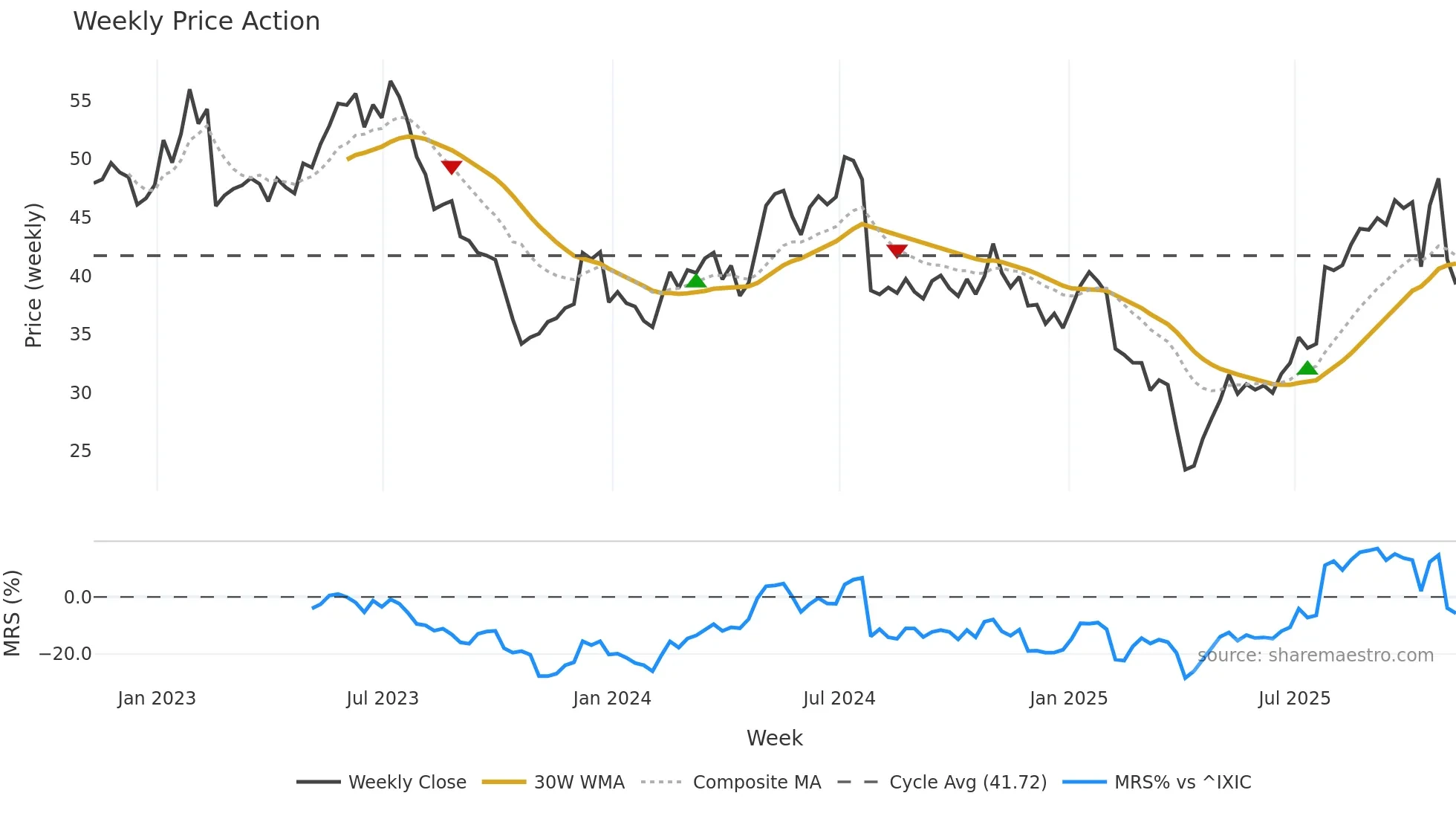CGNX weekly Price Action chart, closing 2025-11-07
