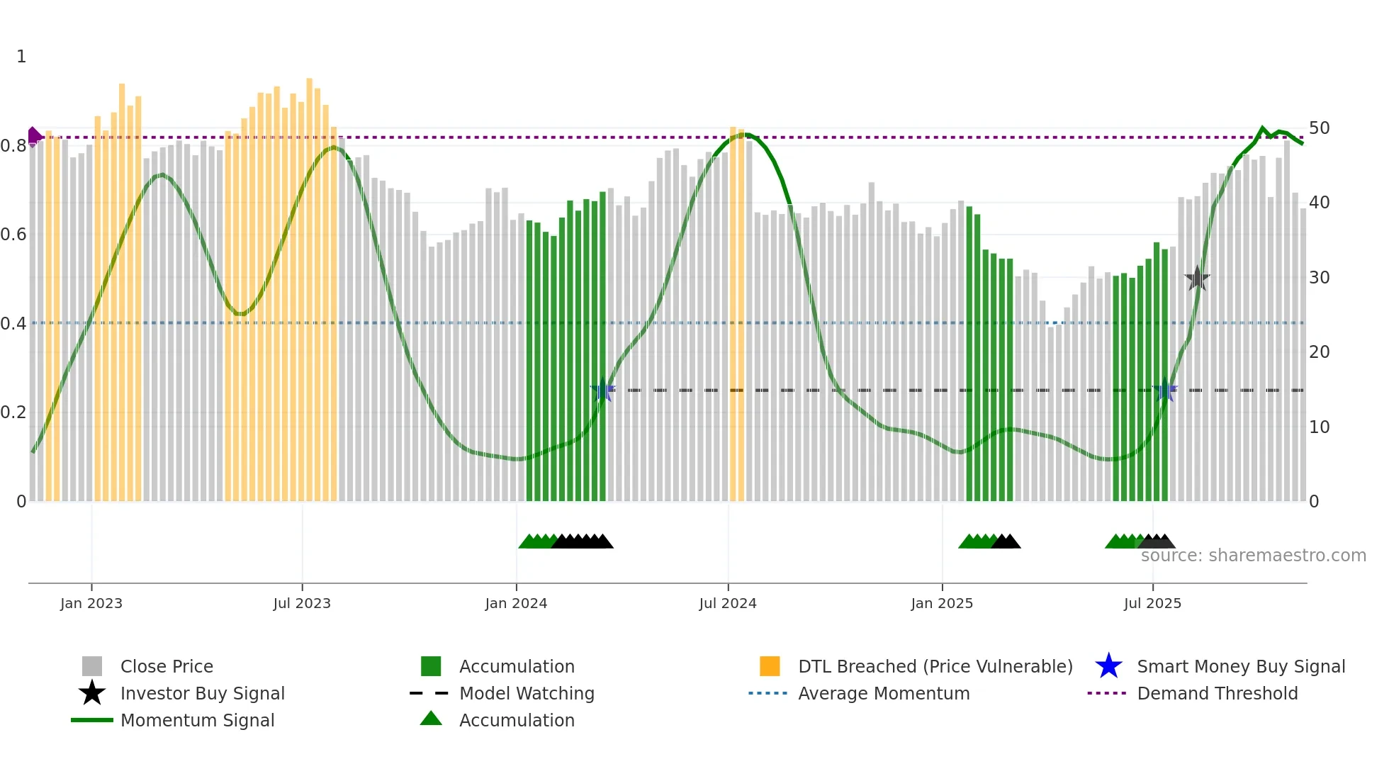 CGNX weekly Smart Money chart
