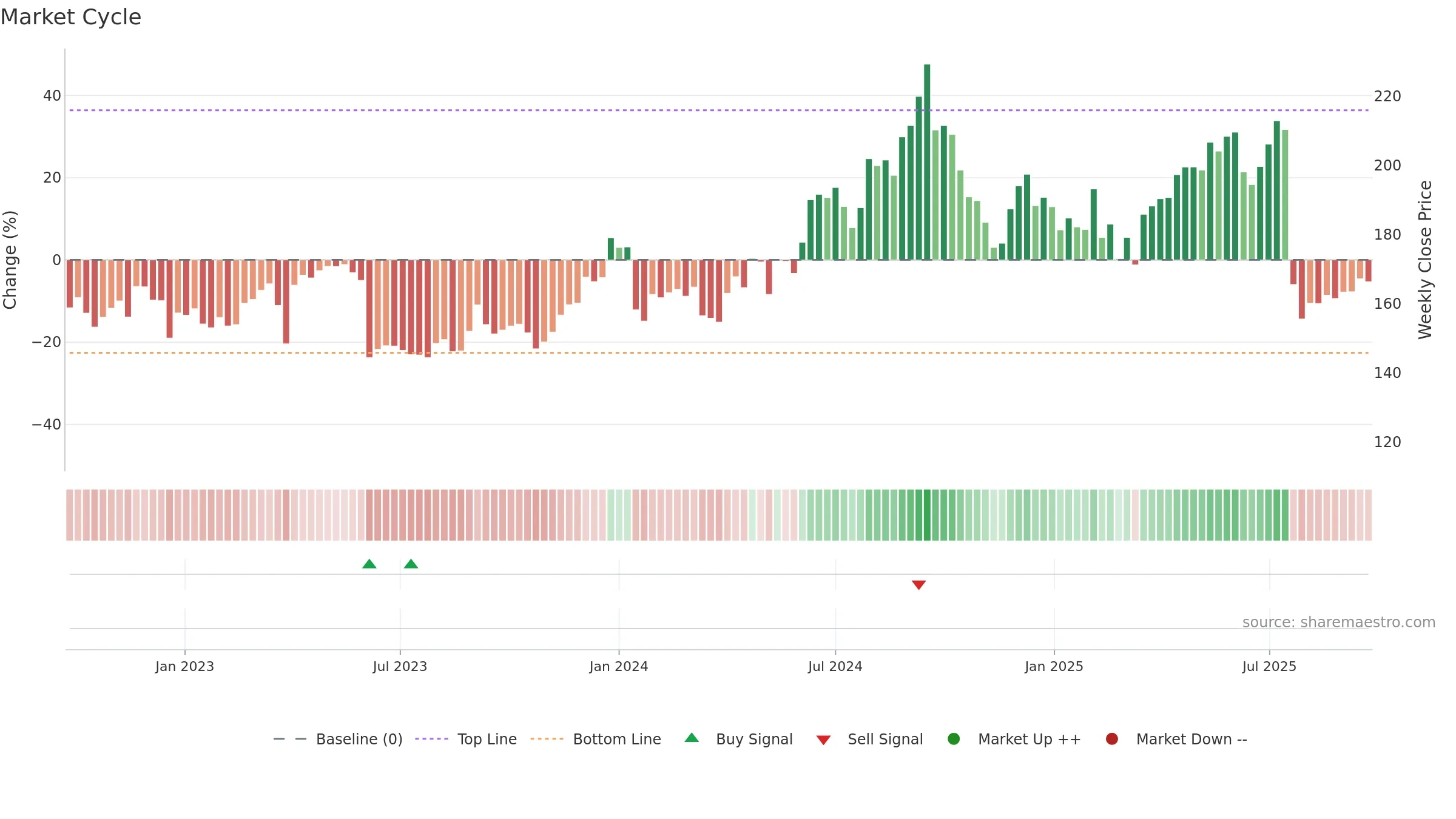 IEX weekly Market Cycle chart, closing 2025-09-22.