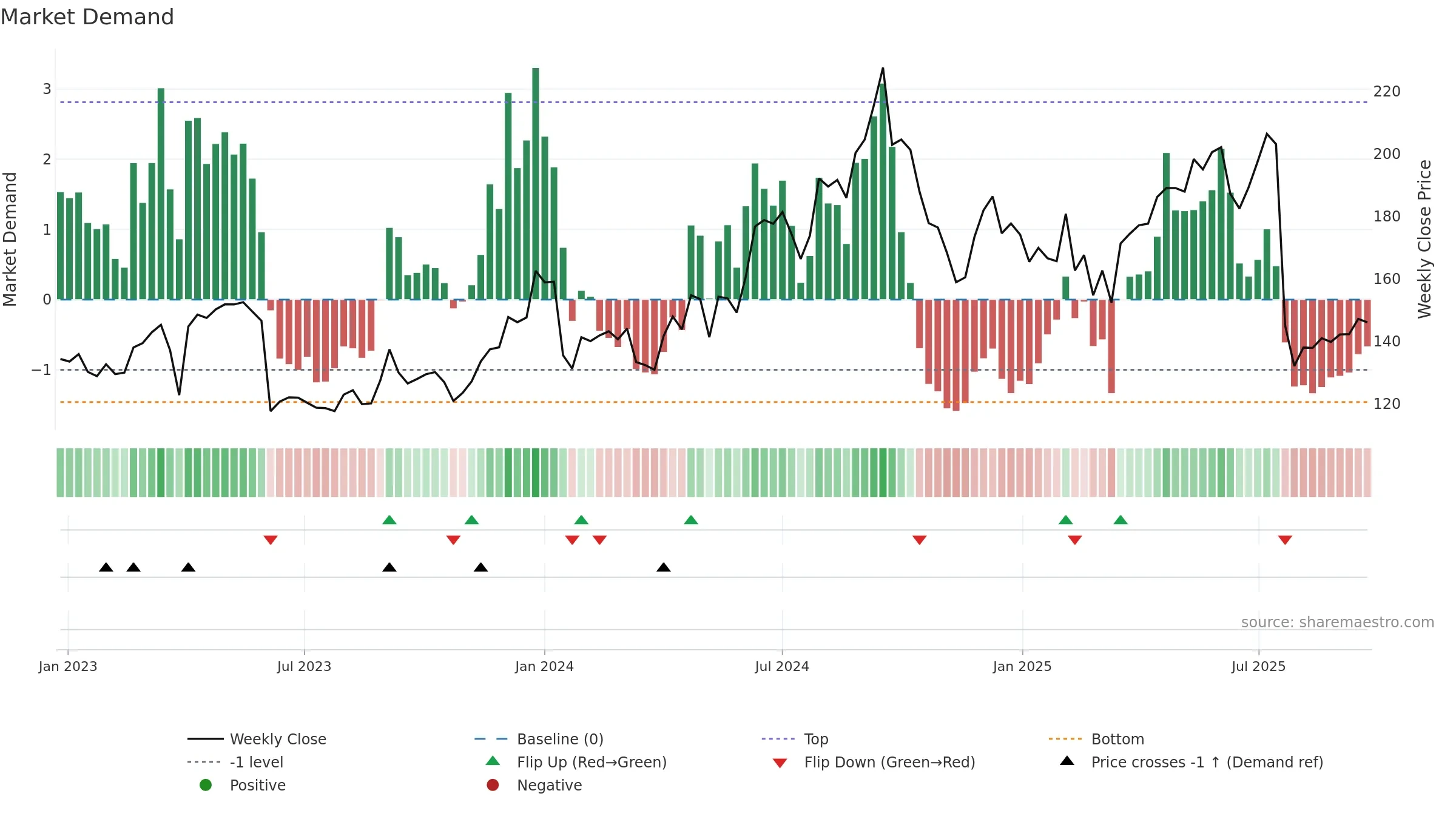IEX weekly Market Demand chart, closing 2025-09-22.