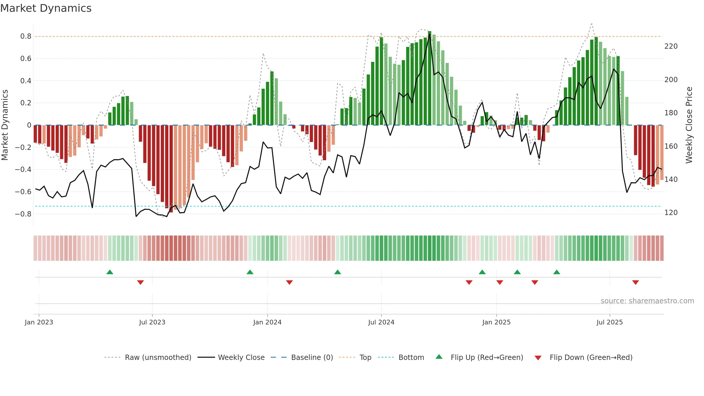 IEX weekly Market Dynamics chart, closing 2025-09-22.