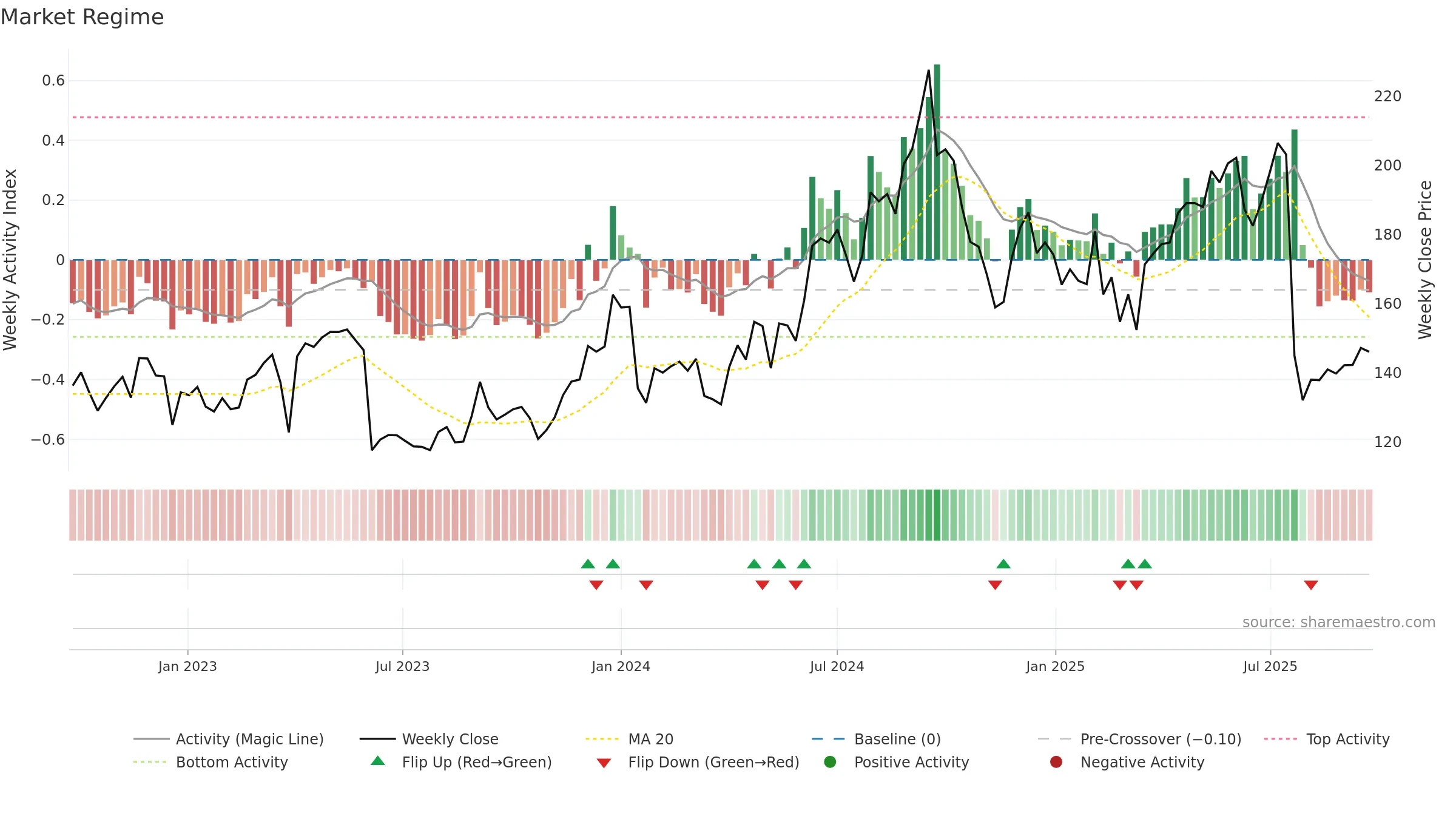 IEX weekly Market Snapshot chart, closing 2025-09-22.