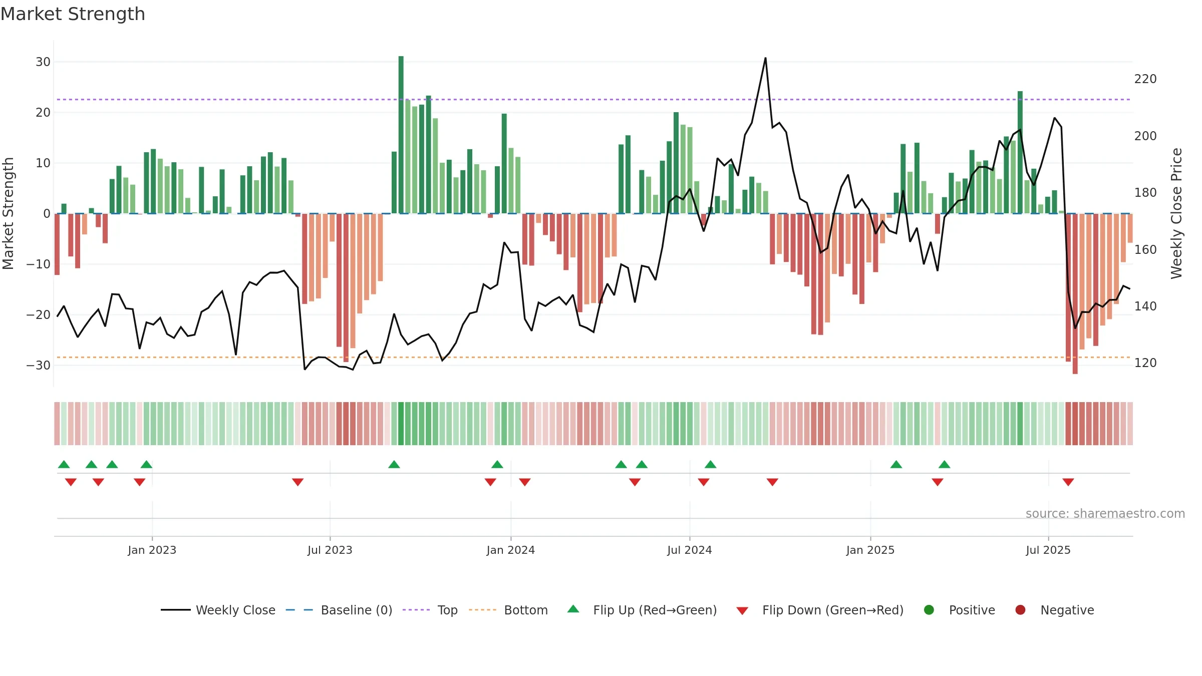 IEX weekly Market Strength chart, closing 2025-09-22.