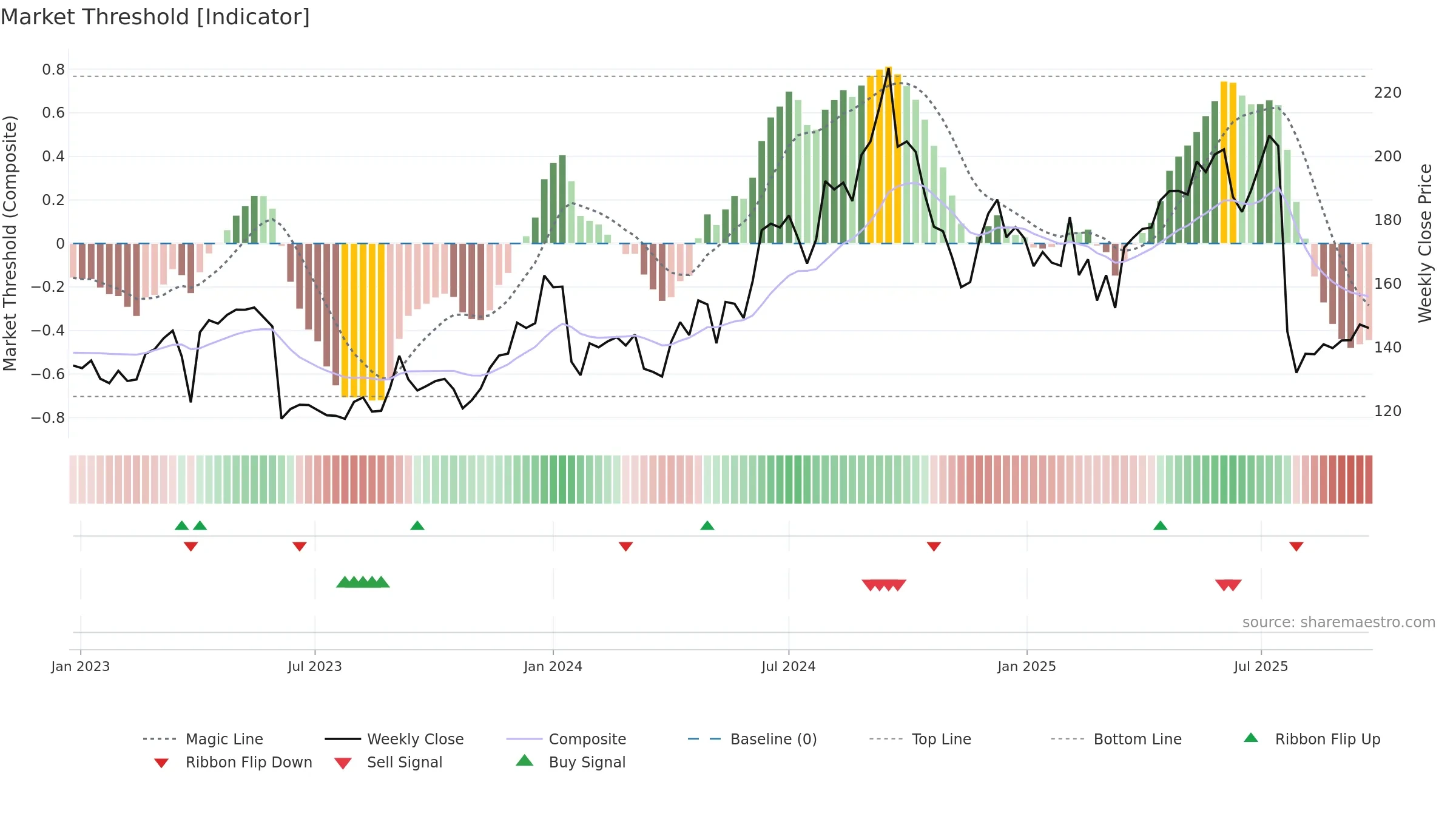 IEX weekly Market Threshold chart, closing 2025-09-22.