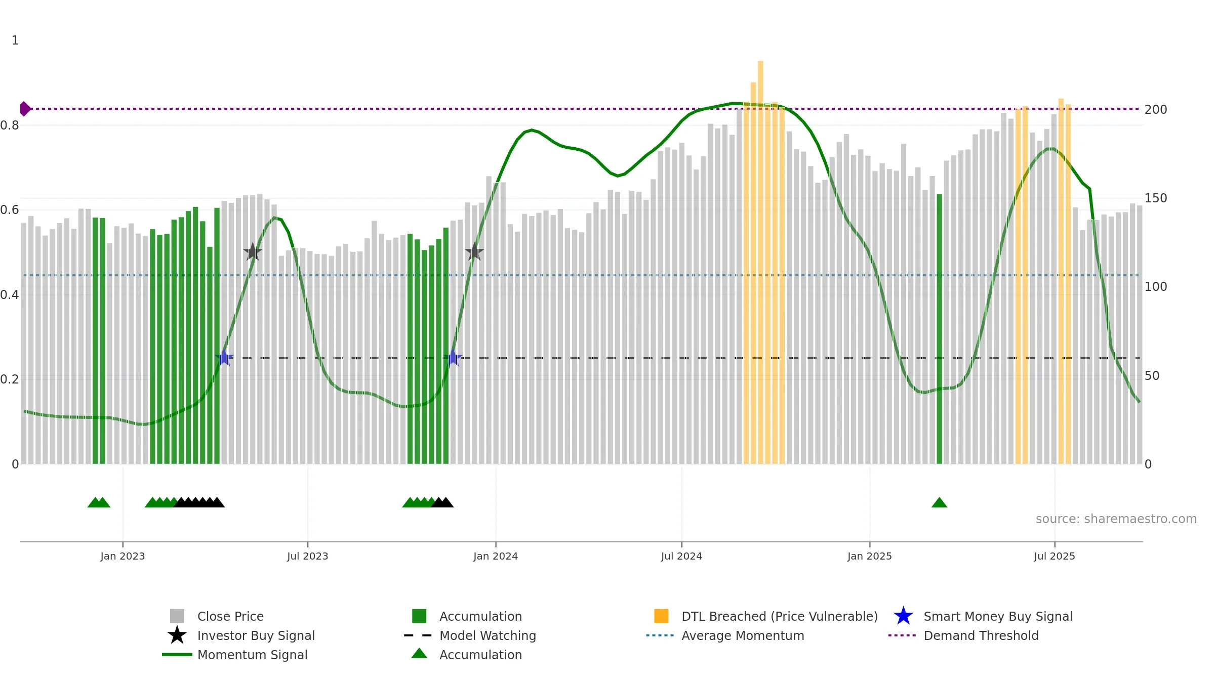 IEX weekly Smart Money chart, closing 2025-09-22.