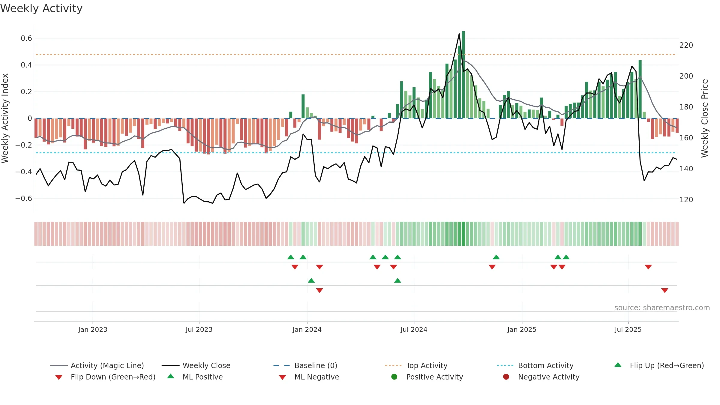 IEX weekly Activity chart, closing 2025-09-22.