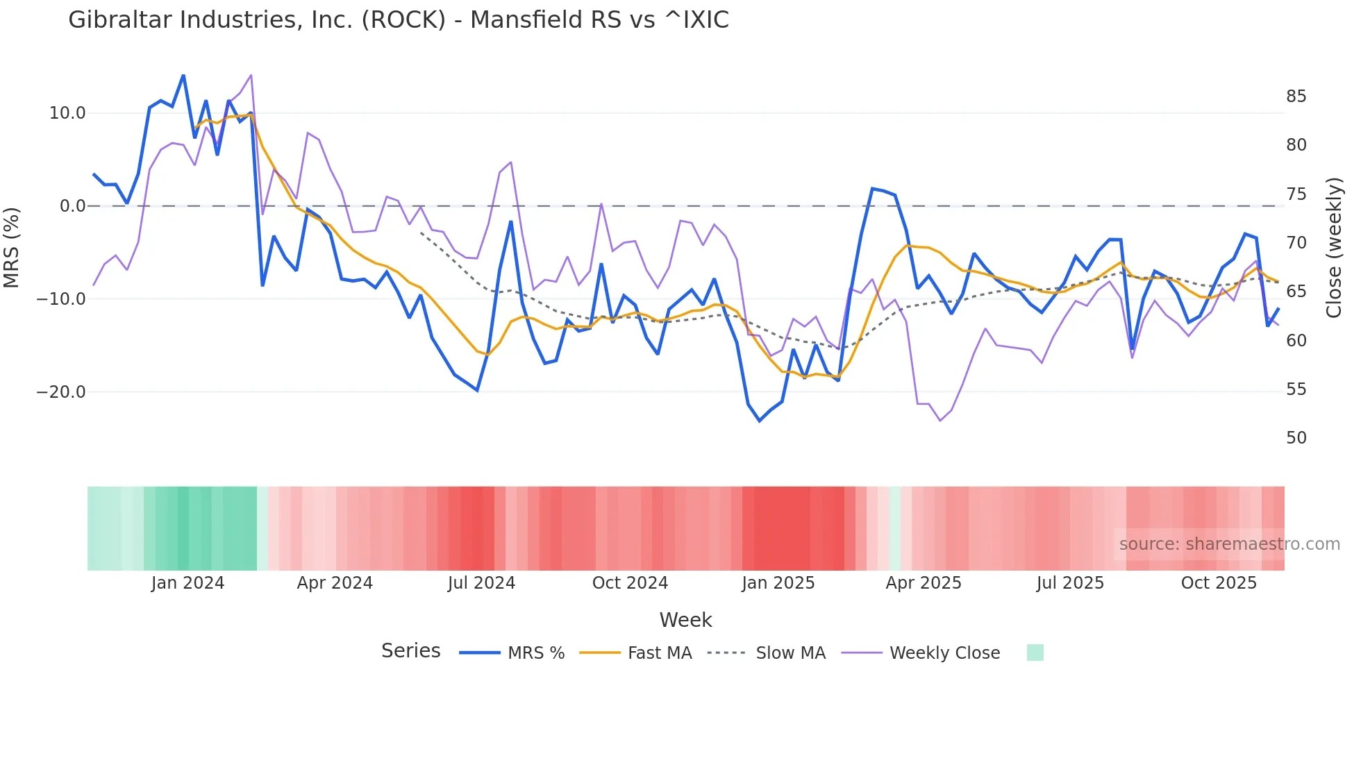 ROCK Mansfield Relative Strength chart