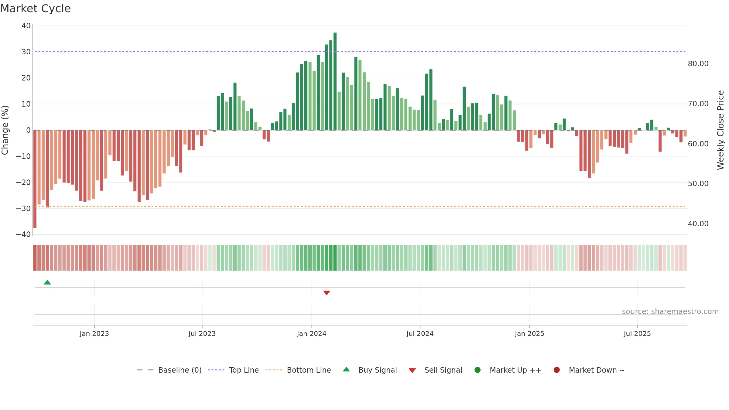 ROCK weekly Market Cycle chart, closing 2025-09-19.