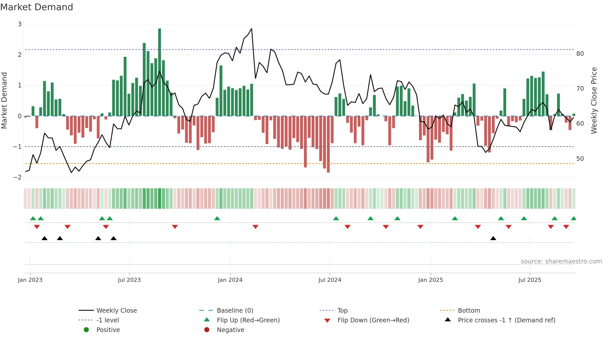 ROCK weekly Market Demand chart, closing 2025-09-19.