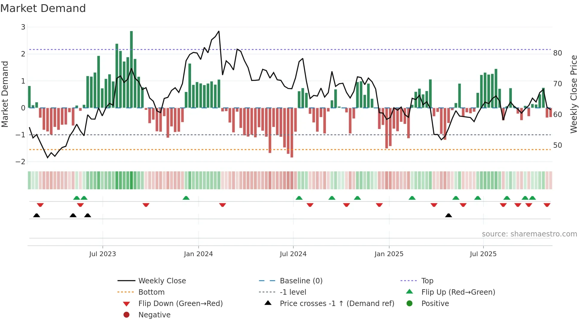 ROCK weekly Market Demand chart