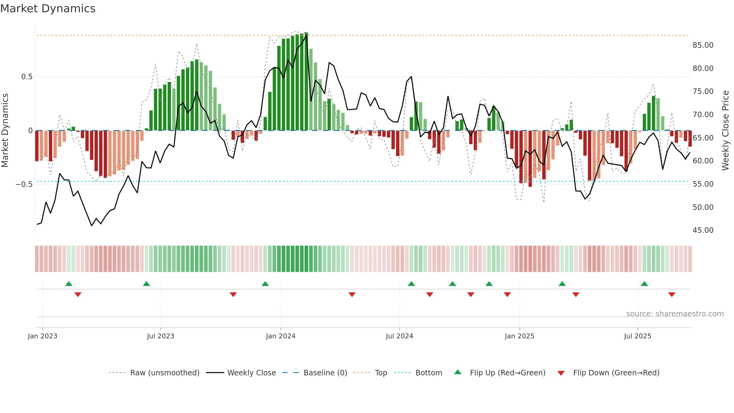 ROCK weekly Market Dynamics chart, closing 2025-09-19.