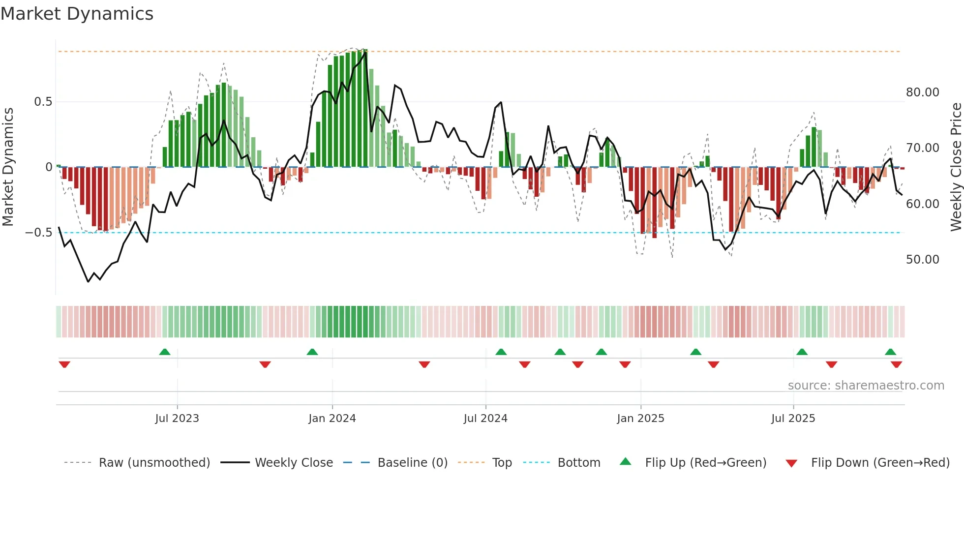 ROCK weekly Market Dynamics chart