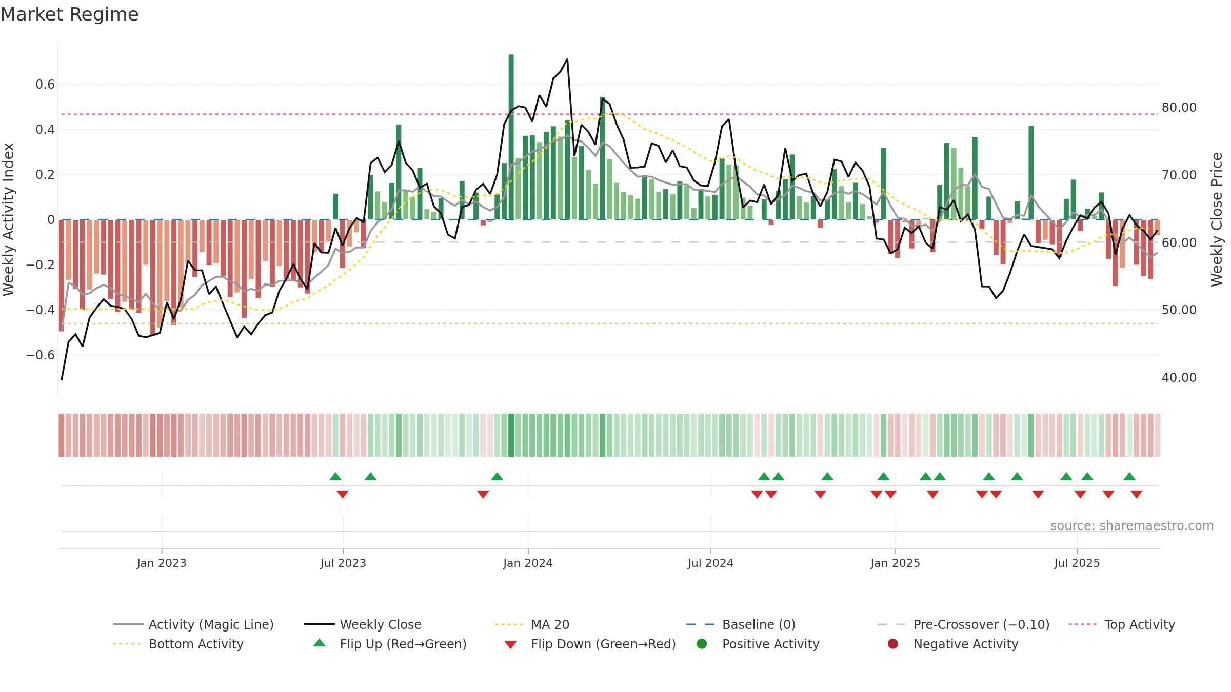 ROCK weekly Market Snapshot chart, closing 2025-09-19.