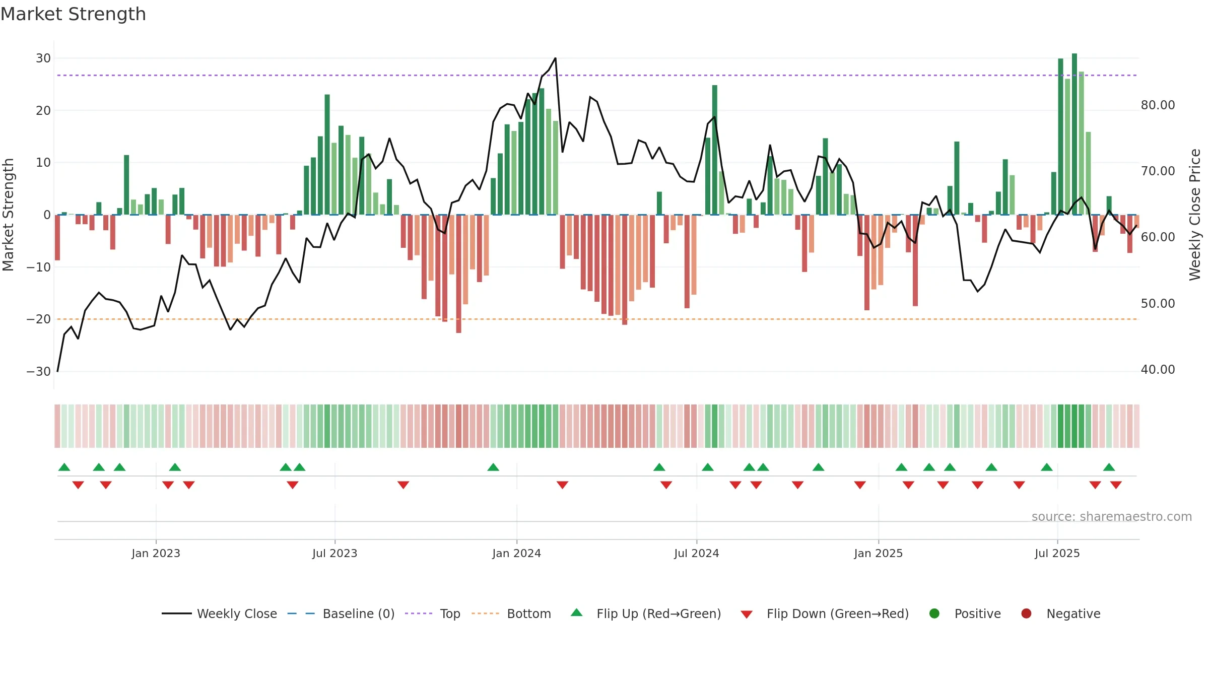 ROCK weekly Market Strength chart, closing 2025-09-19.