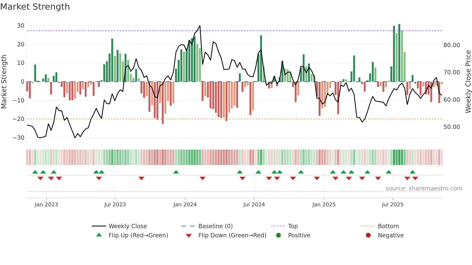 ROCK weekly Market Strength chart