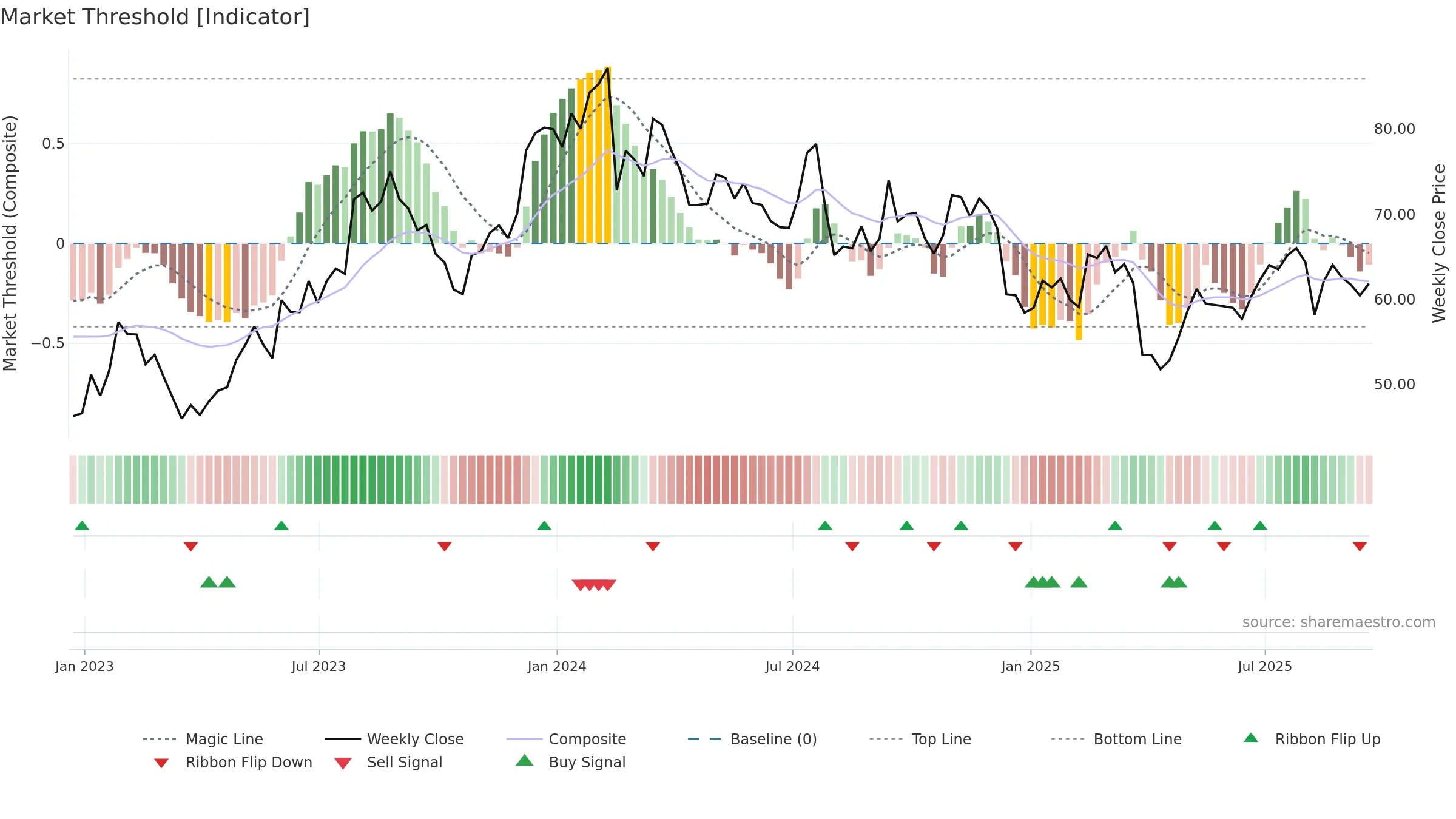 ROCK weekly Market Threshold chart, closing 2025-09-19.