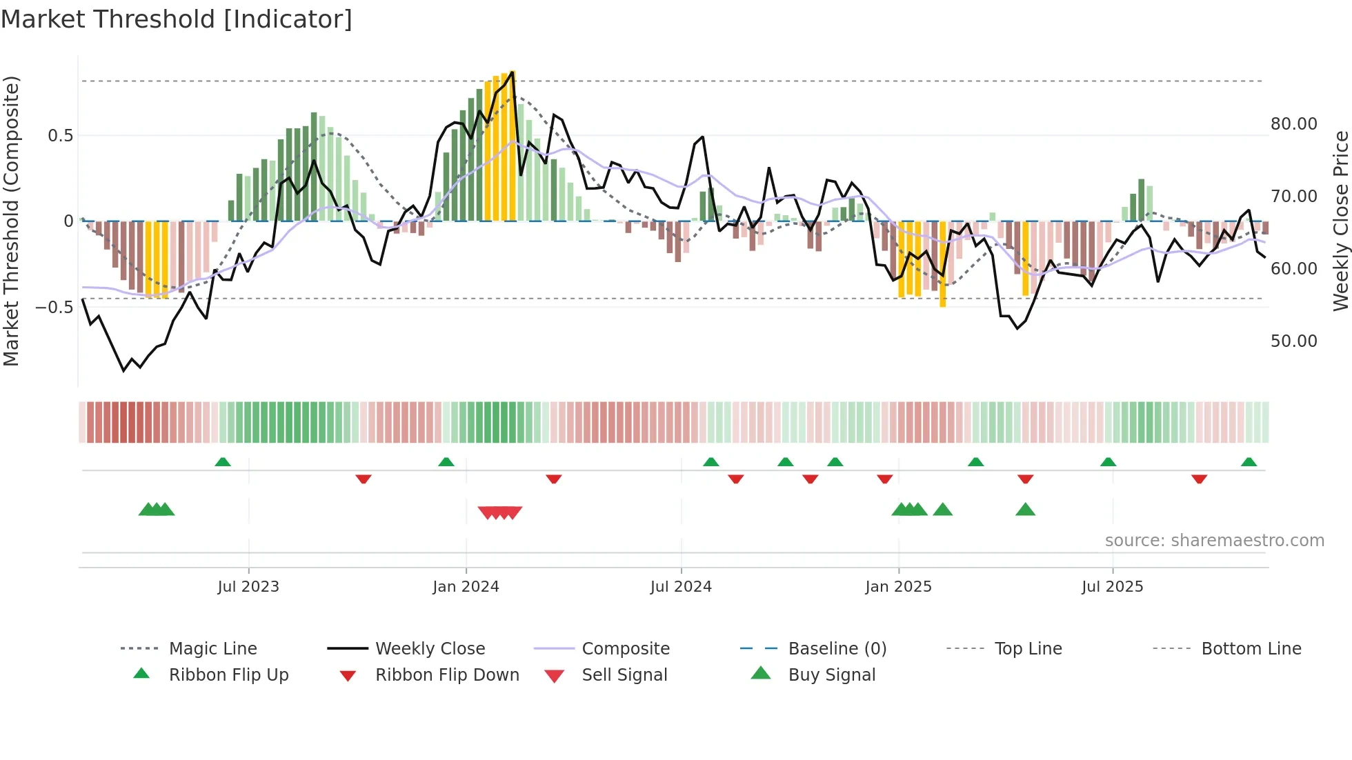 ROCK weekly Market Threshold chart