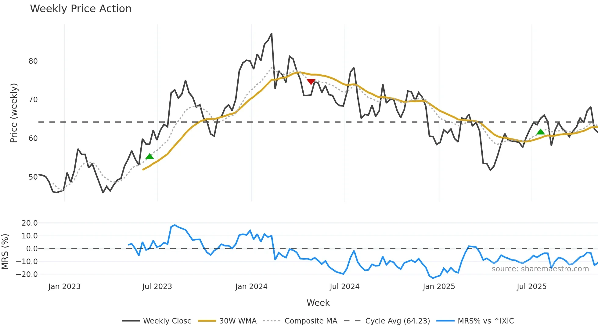 ROCK weekly Price Action chart, closing 2025-11-07