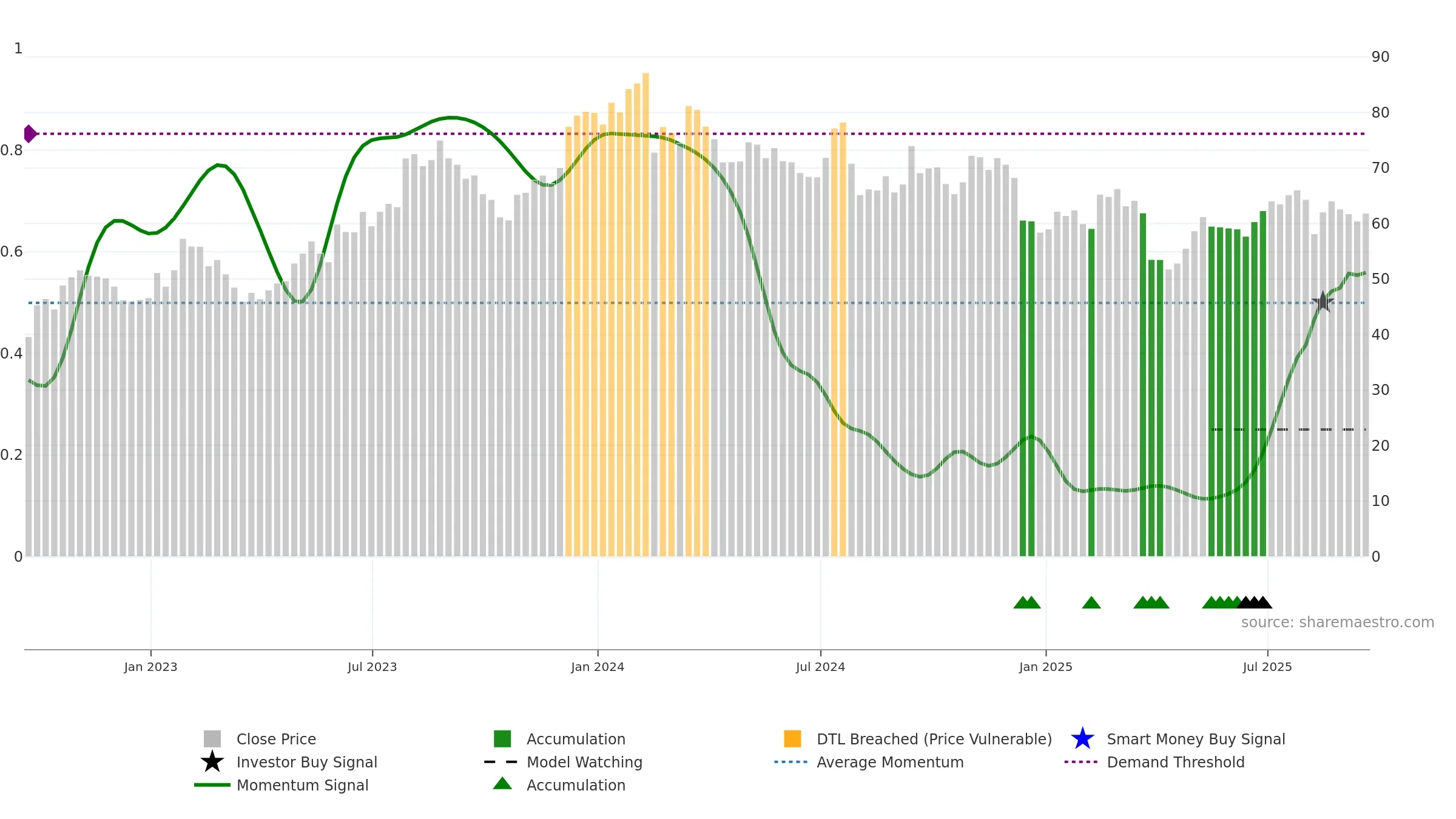 ROCK weekly Smart Money chart, closing 2025-09-19.