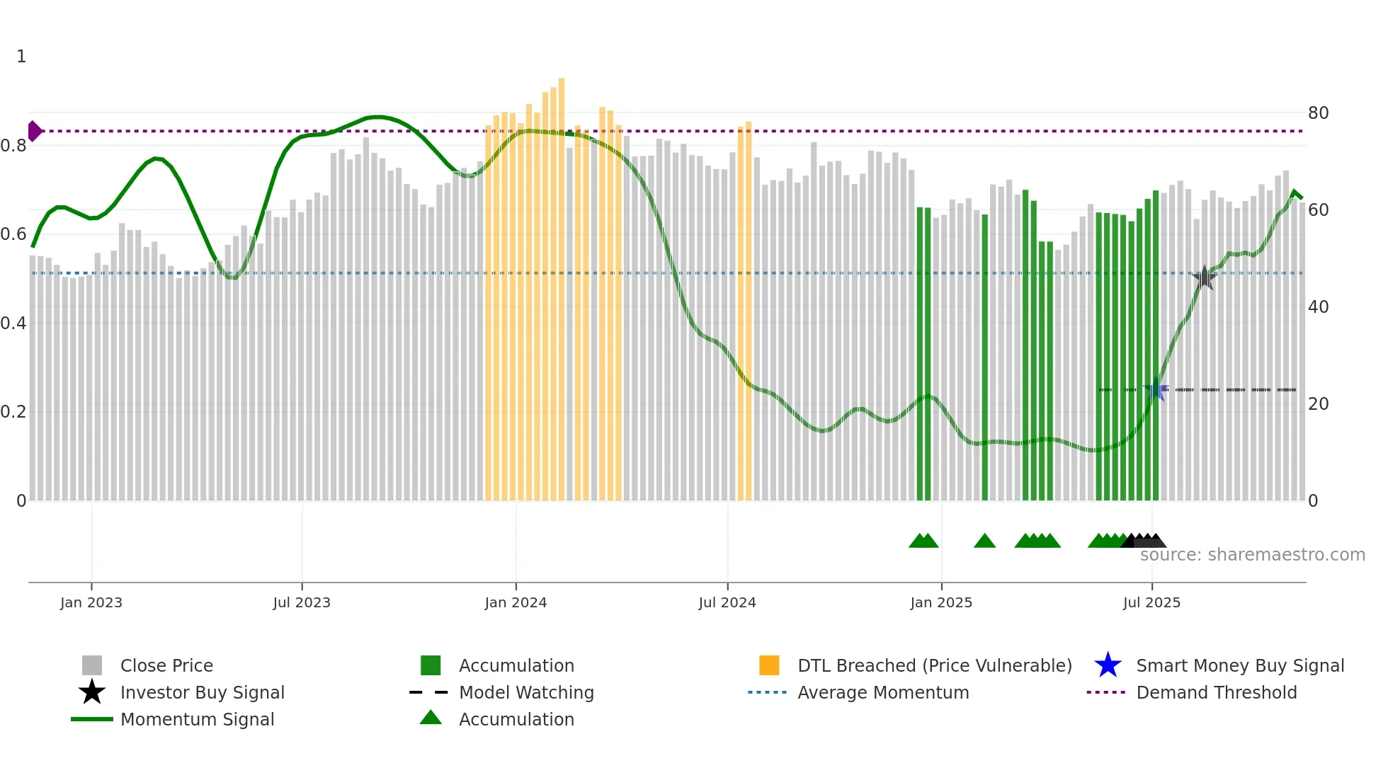 ROCK weekly Smart Money chart